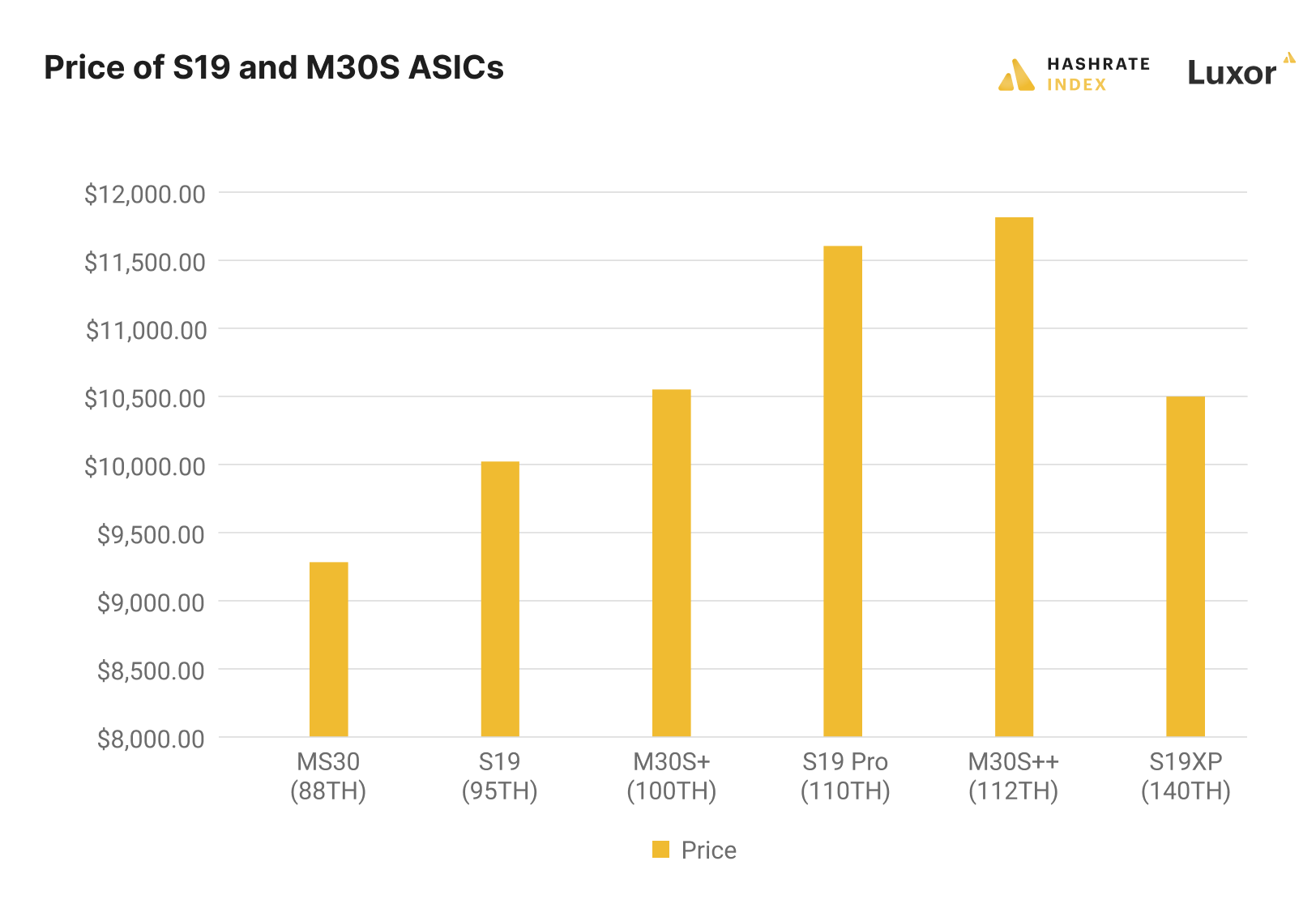Current prices of top ASICs and the Antminer S19XP