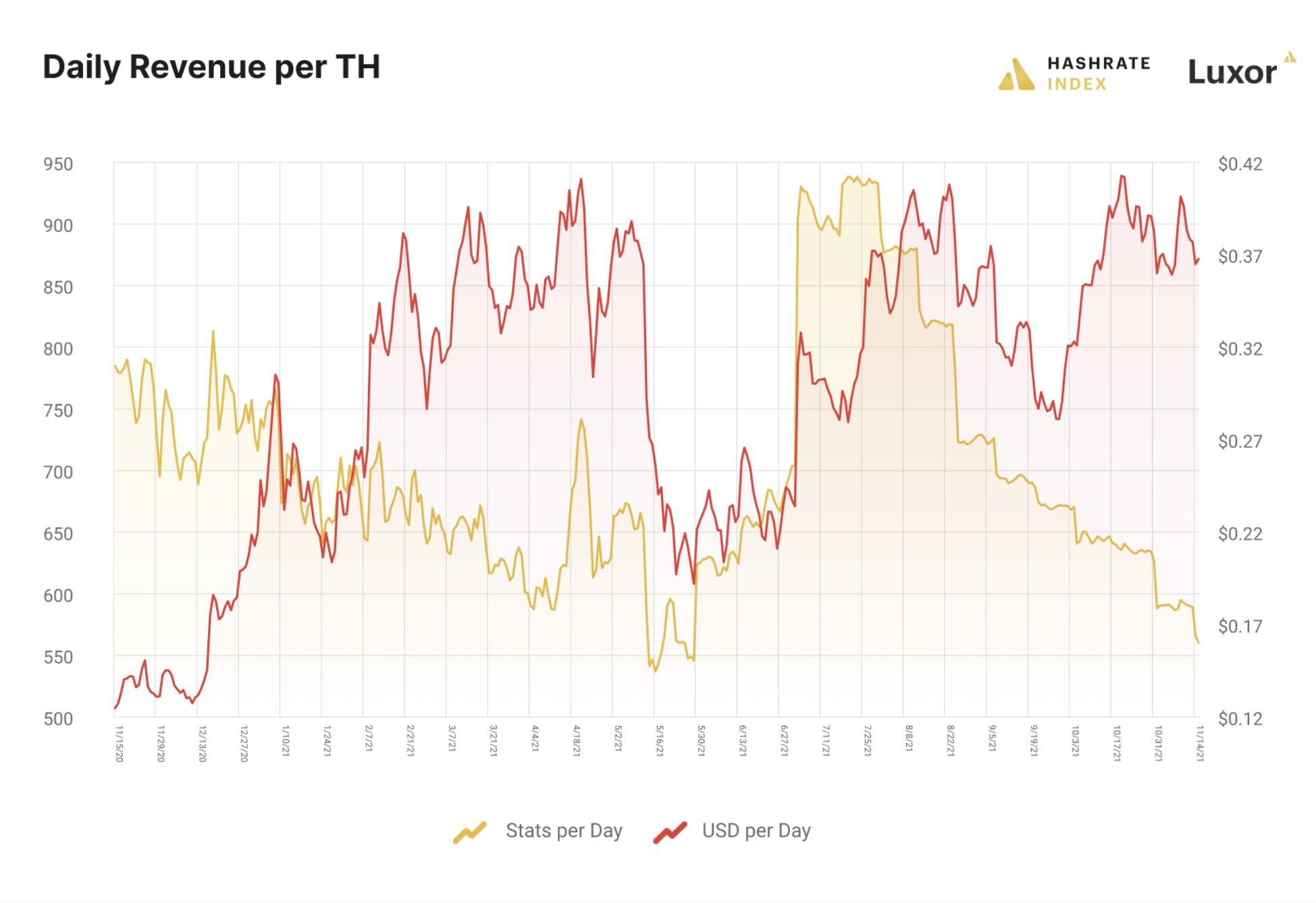 Bitcoin profitability in USD and BTC have diverged heavily since this summer