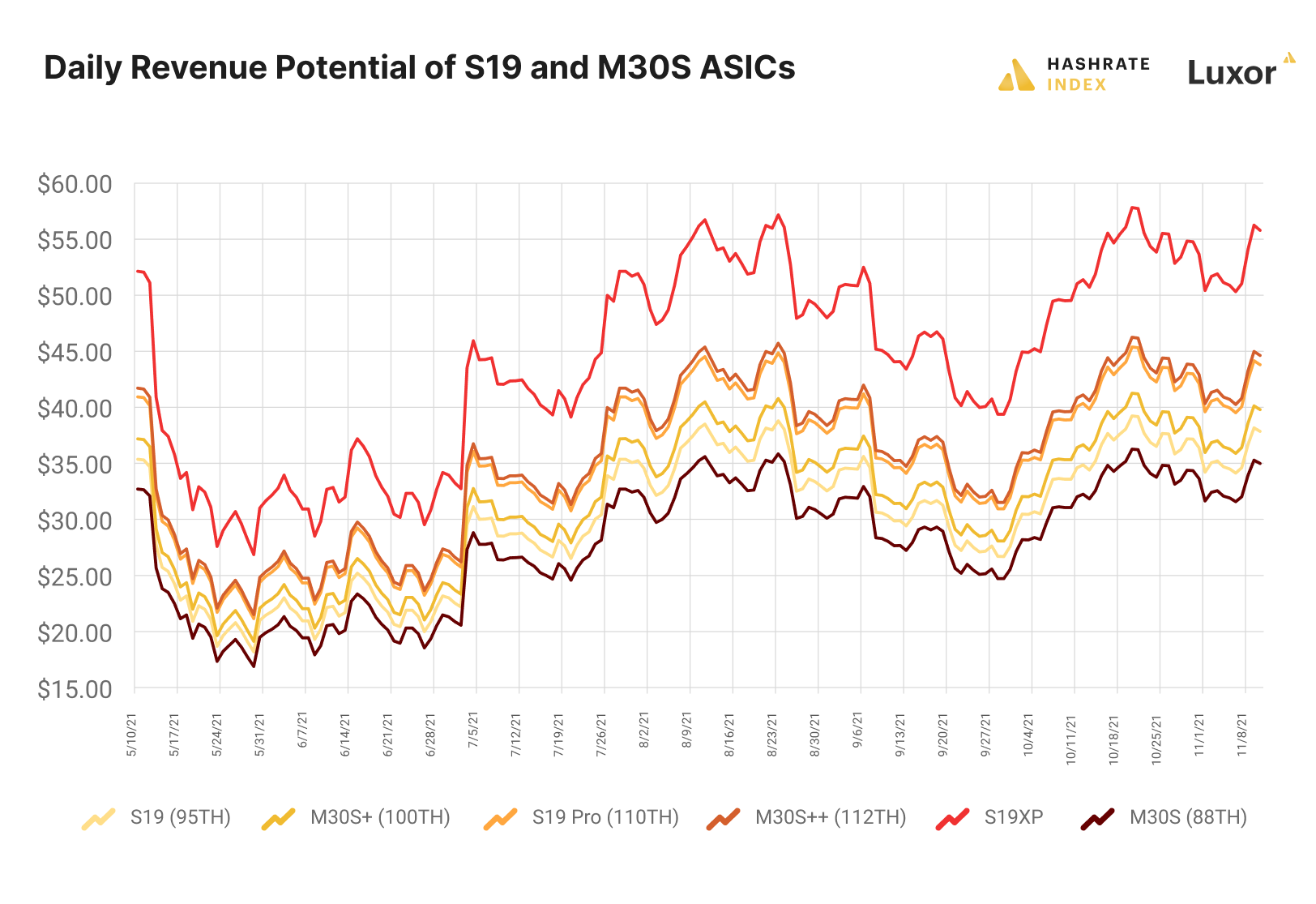 How much money and S19XP would make vs other top ASICs if it were launched earlier this year