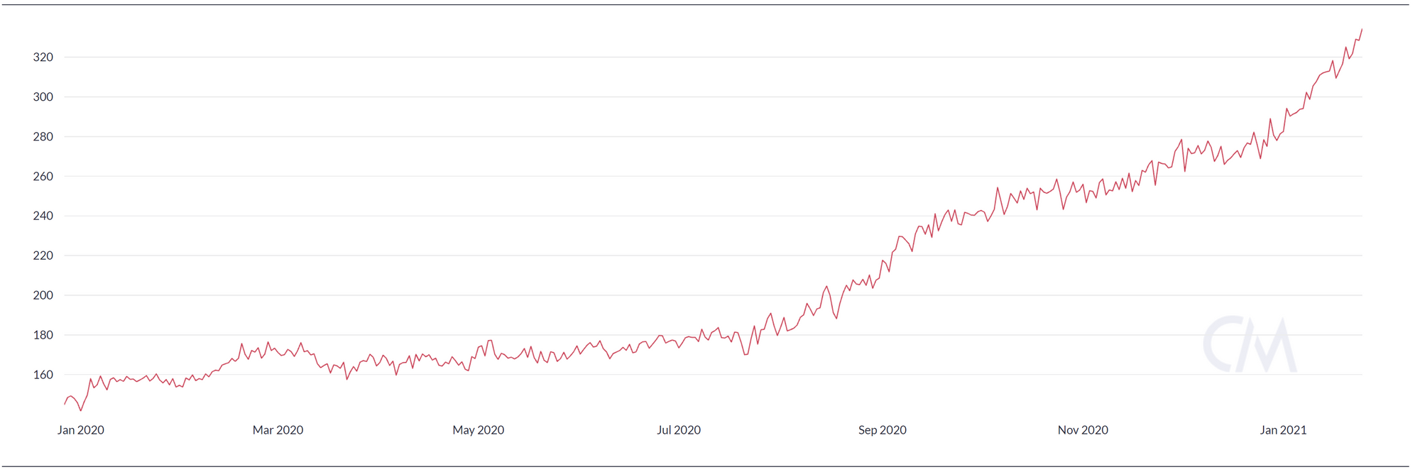 Ethereum hashrate
