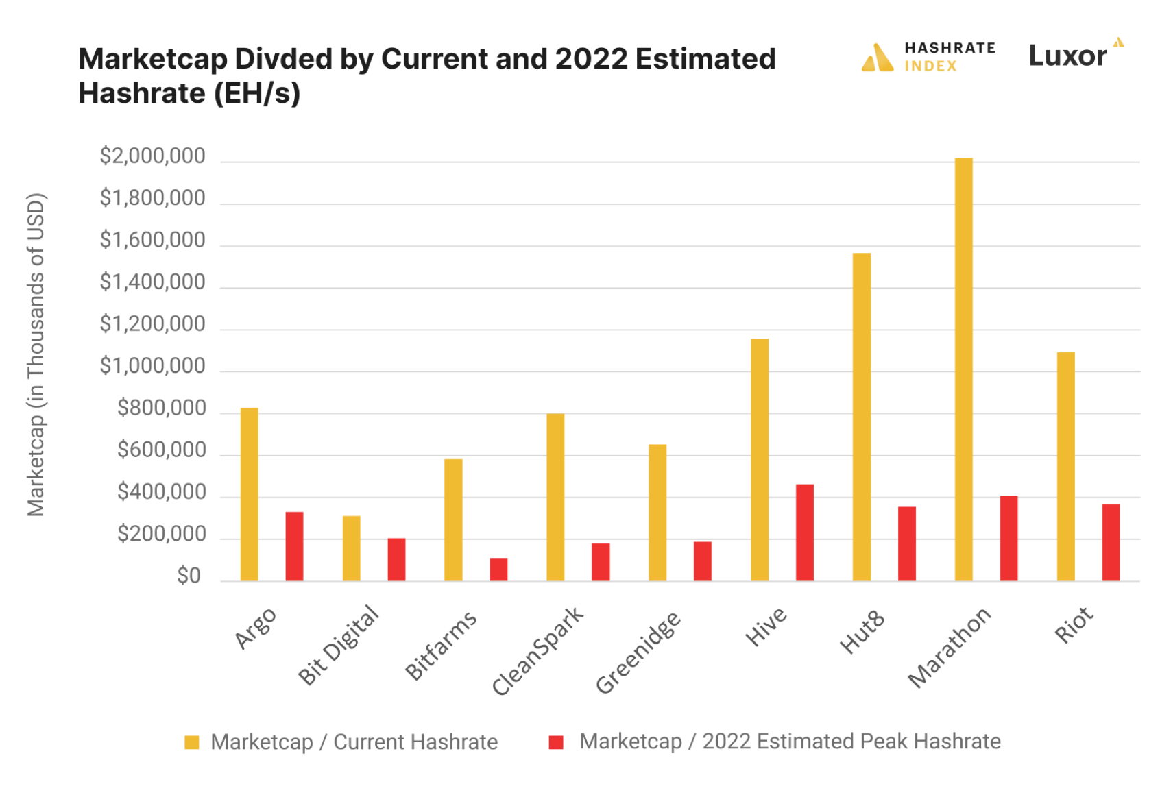 Source: Hashrate Index; Public Miner SEC Filings, Press Releases, Presentations