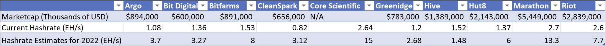 Source: Hashrate Index; Public Miner SEC Filings, Press Releases, Presentations