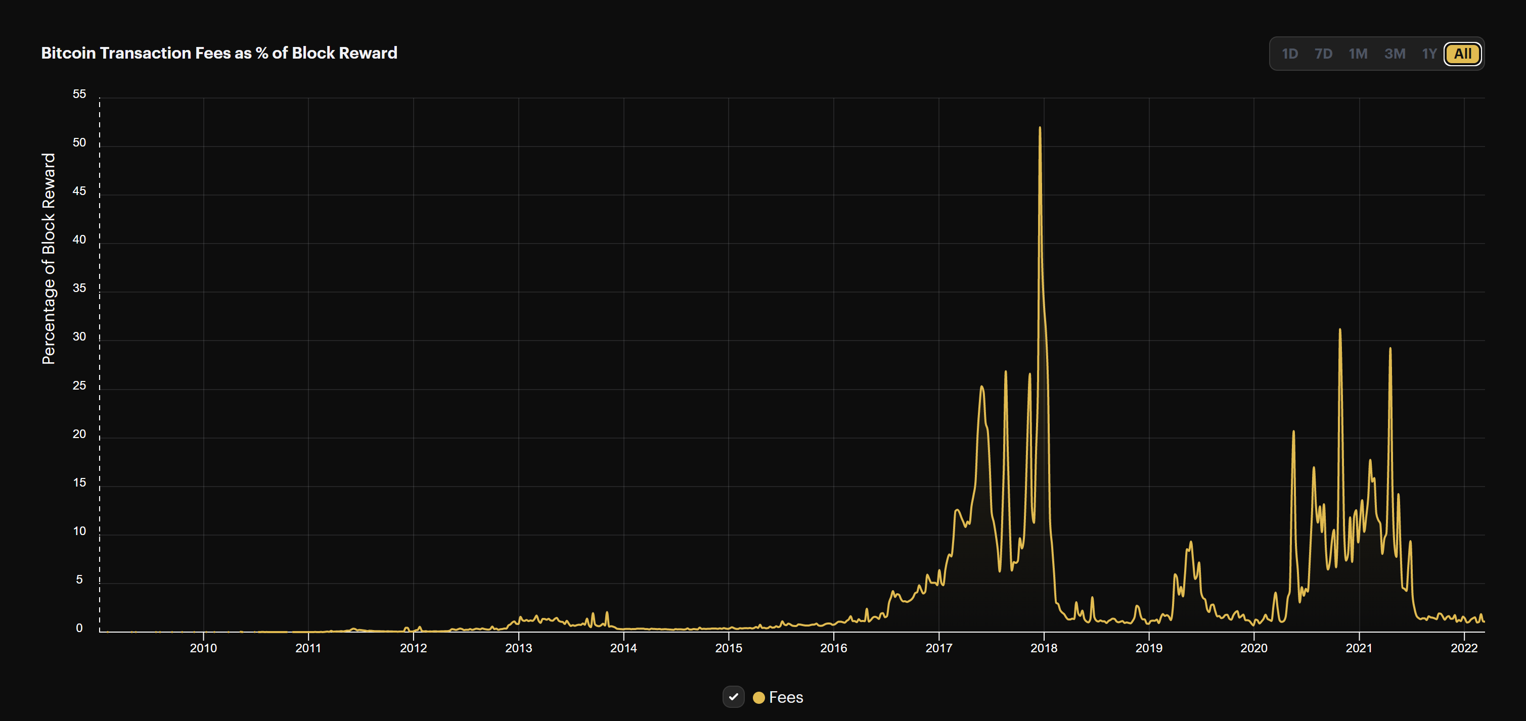 bitcoin transaction fees 2010, 2011, 2012, 2013, 2014, 2015, 2016, 2017, 2018, 2019, 2020, 2021, 2022