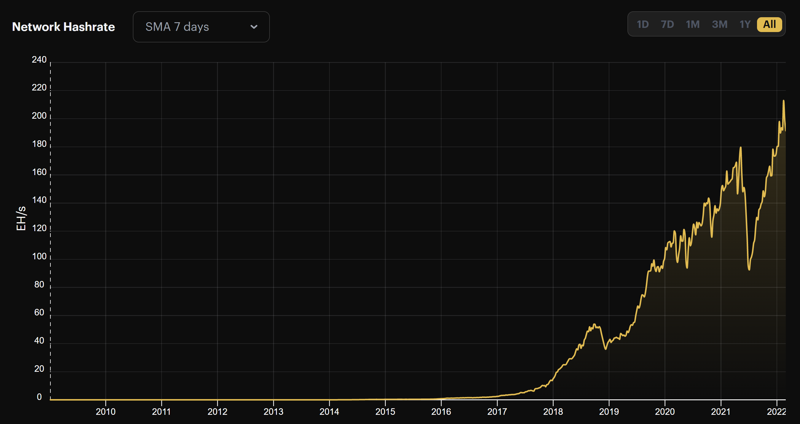 bitcoin hashrate all-time