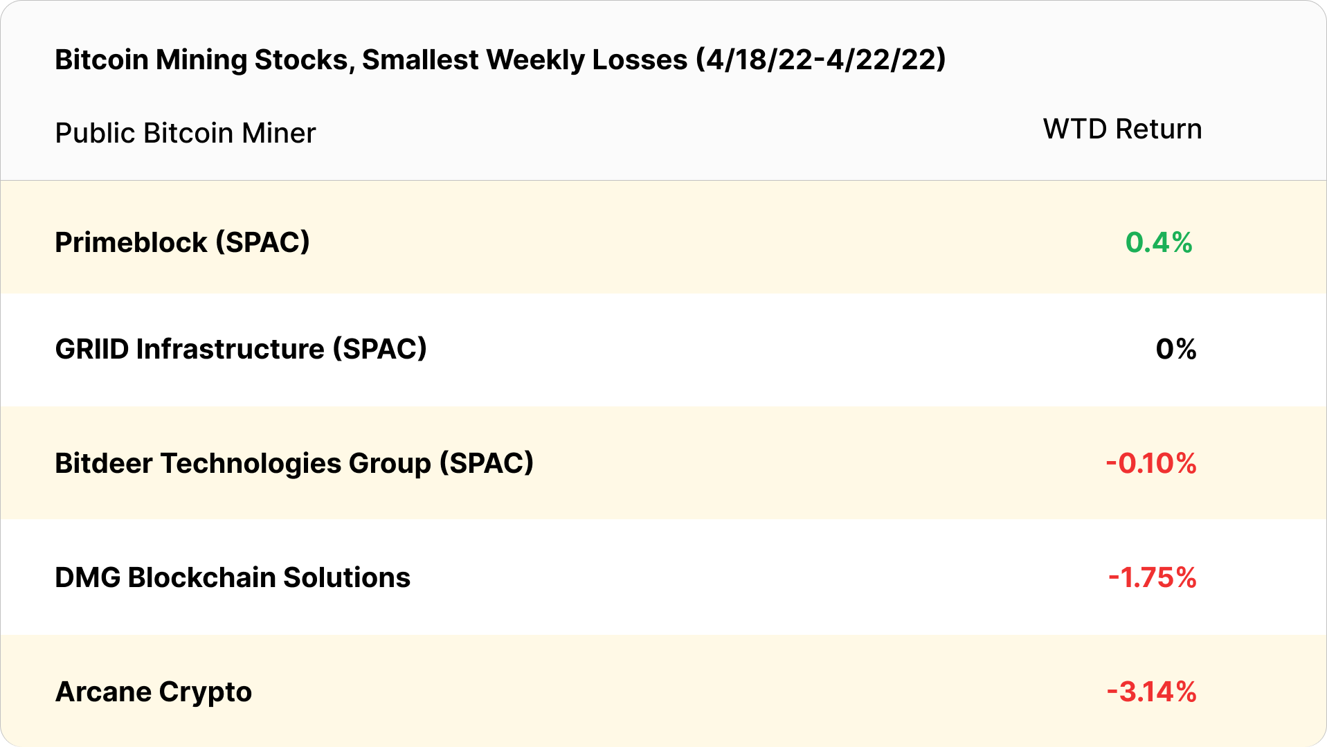 bitcoin mining stocks weekly "winners" (April 18 - April 22, 2022)