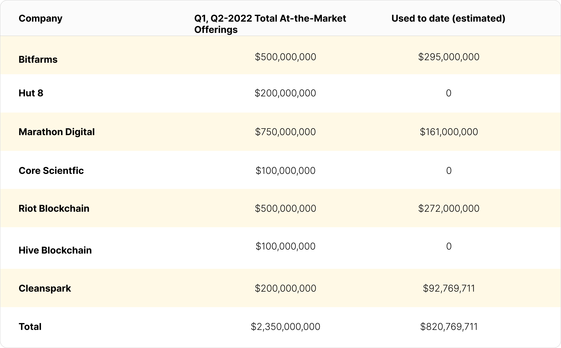 Q1 and Q2 2022 at-the market offerings by public bitcoin miners | Source: 10-Qs, public disclosures