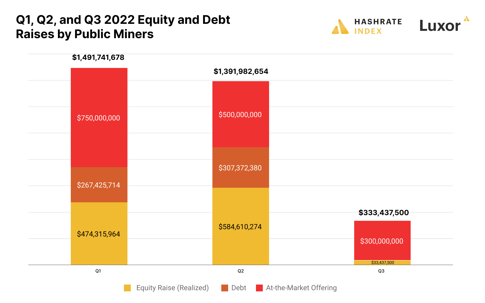 2022 debt and equity raised by public bitcoin miners | Source: 10-Qs, press releases, public disclosures