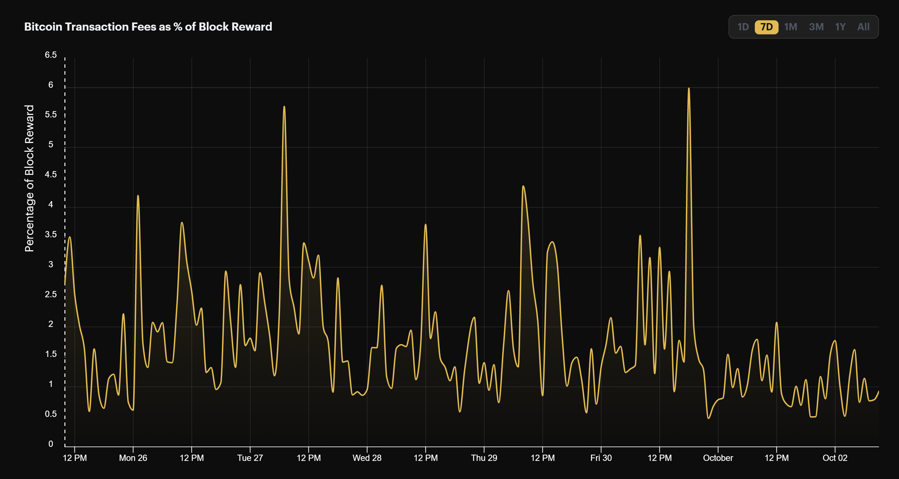 Bitcoin transaction fees as a percentage of block rewards (September 25 - October 2, 2022)