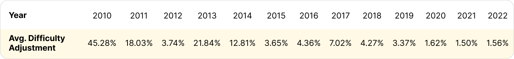 Average Yearly Difficulty Adjustment | Sourc: Hashrate Index