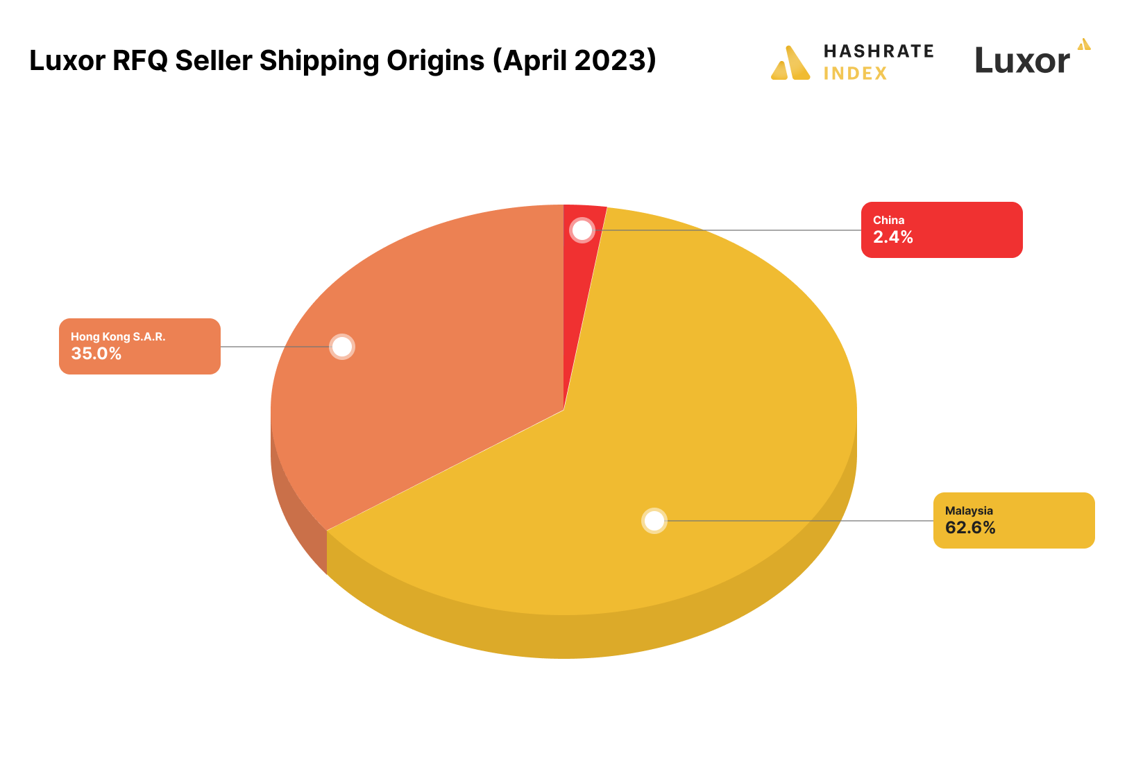 Luxor RFQ April 2023 equipment origins (shipper location) | Source: Luxor's ASIC Trading Desk