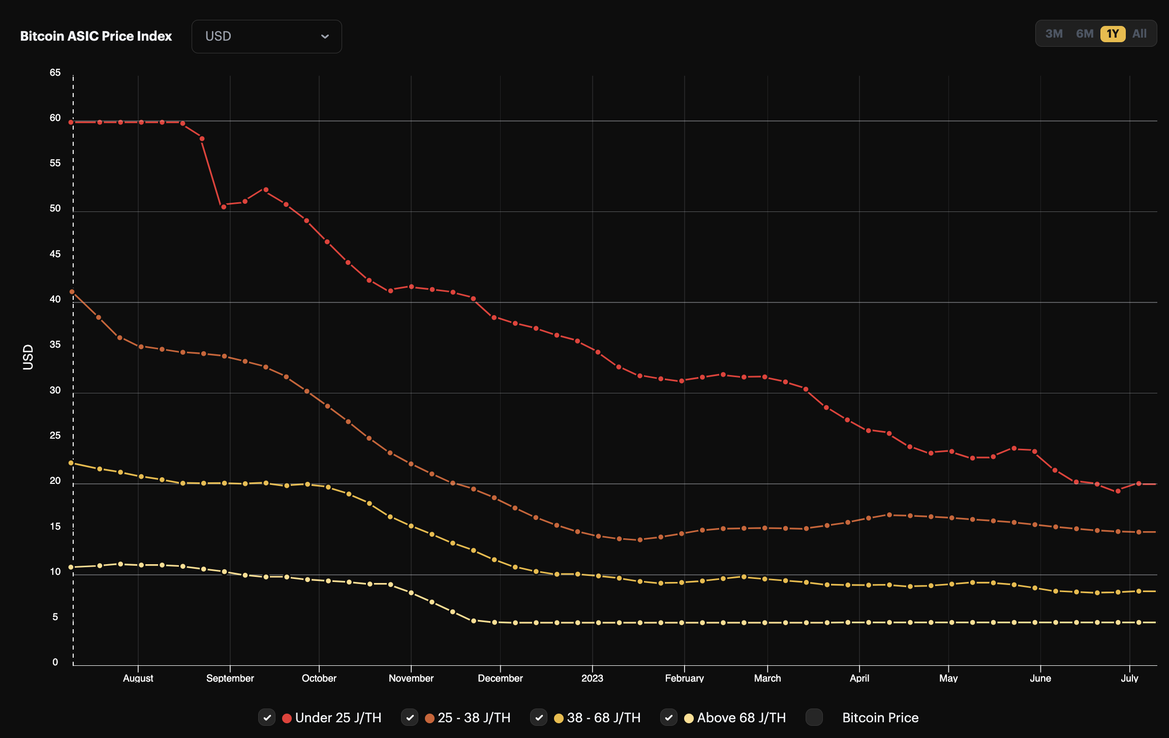 Bitcoin ASIC miner prices, 6-month view | Source: Hashrate Index ASIC Price Index