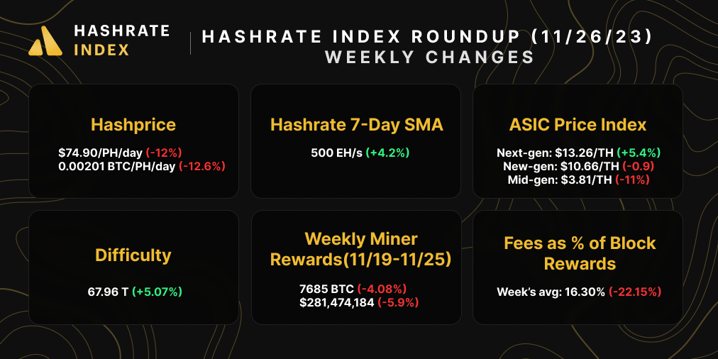Bitcoin hashrate, hashprice, difficulty, mining rewards, ASIC prices, and transaction fees | November 19, 2023 | Source: Hashrate Index, Coin Metrics