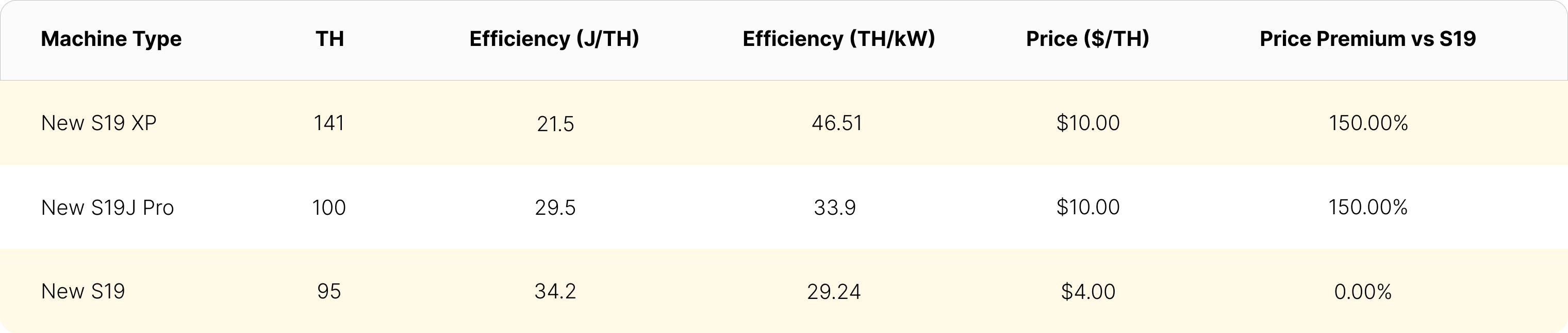 Hypothetical Antminer S19 XP and S19j Pro price premiums compared to Antminer S19 