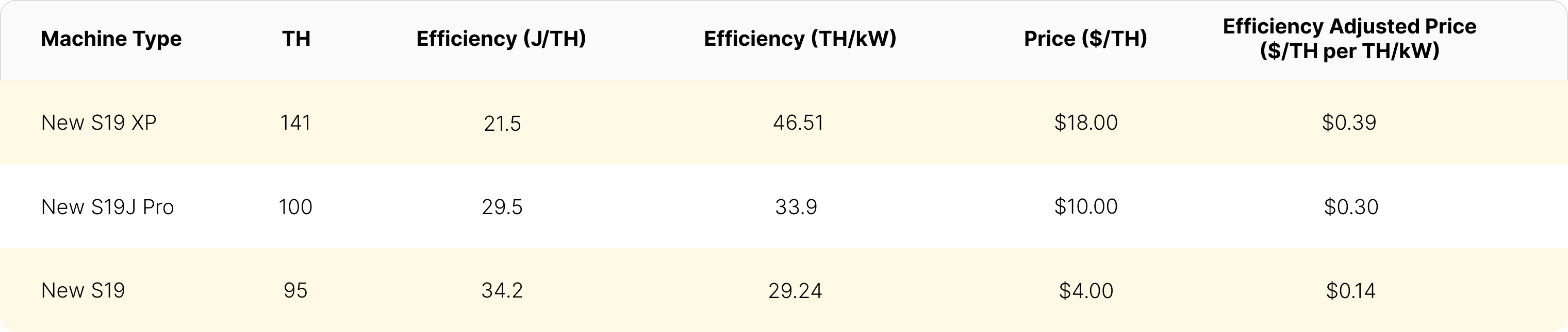 Antminer S19 XP and S19j Pro price premiums compared to Antminer S19 using the efficiency-adjusted ASIC price metric | Source: Luxor ASIC Trading DeskAntminer S19 XP and S19j Pro price premiums compared to Antminer S19 with the efficiency-adjusted ASIC price metric | Source: Luxor ASIC Trading Desk