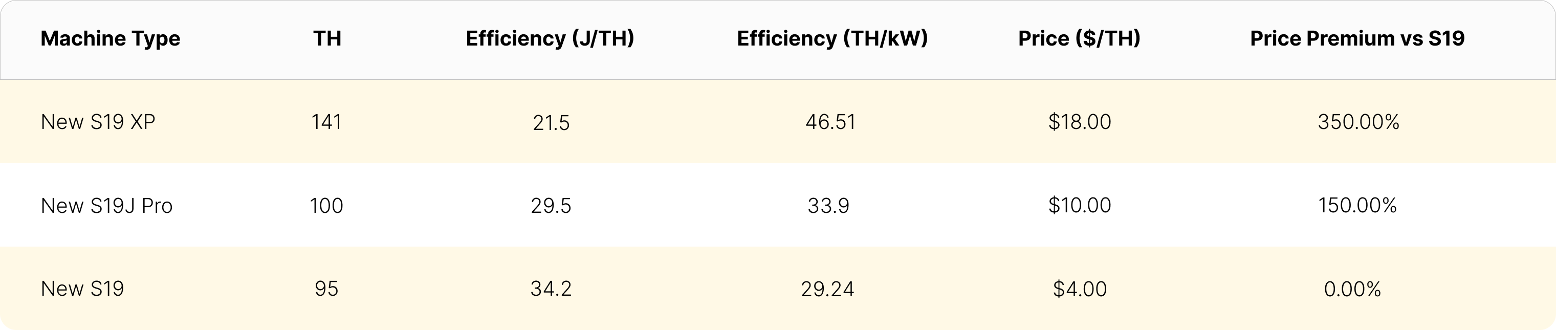 Antminer S19 XP and S19 j Pro price premiums compared to Antminer S19 | Source: Luxor ASIC Trading Desk
