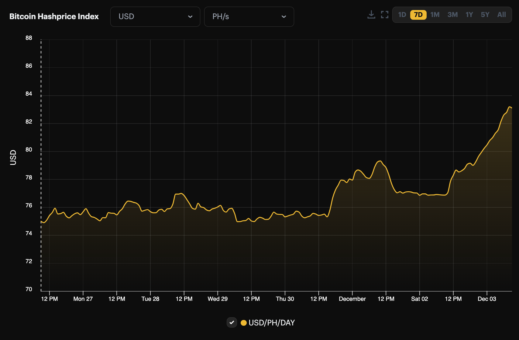 Bitcoin hashprice 7-day view (November 26 - December 3, 2023) | Source: Hashrate Index