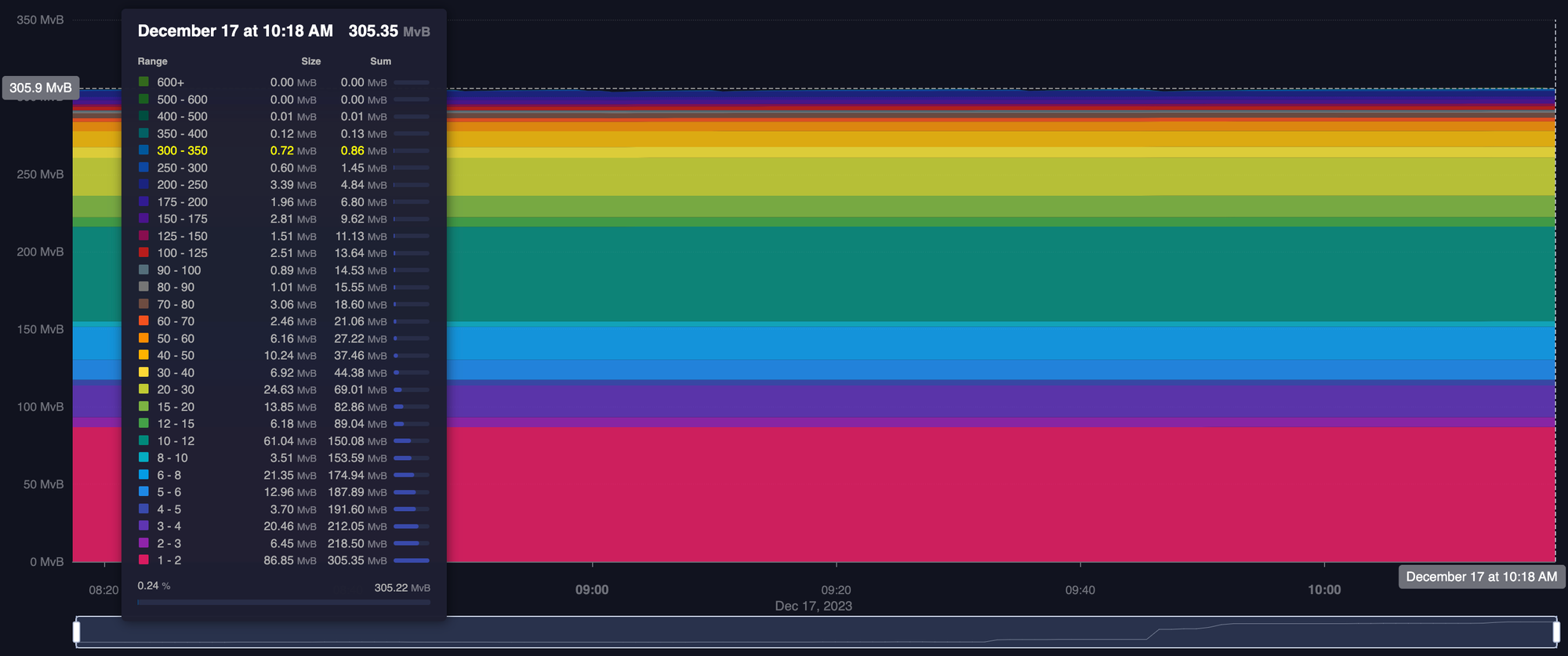 Bitcoin's mempool, live 24 hour view | Source: mempool.space