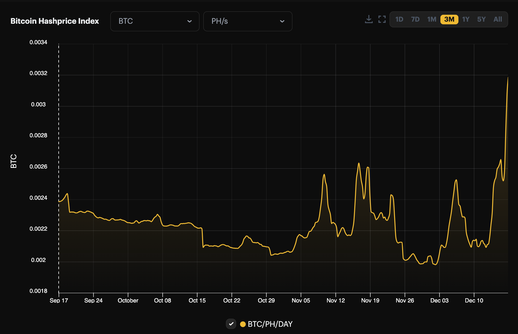 Bitcoin BTC-denominated hashprice, 3-month view | SourceL Hashrate Index