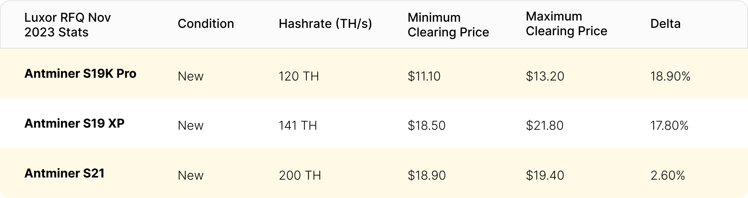 Next-generation ASIC miner minimum and maximum clearing prices on Luxor RFQ in November 2023