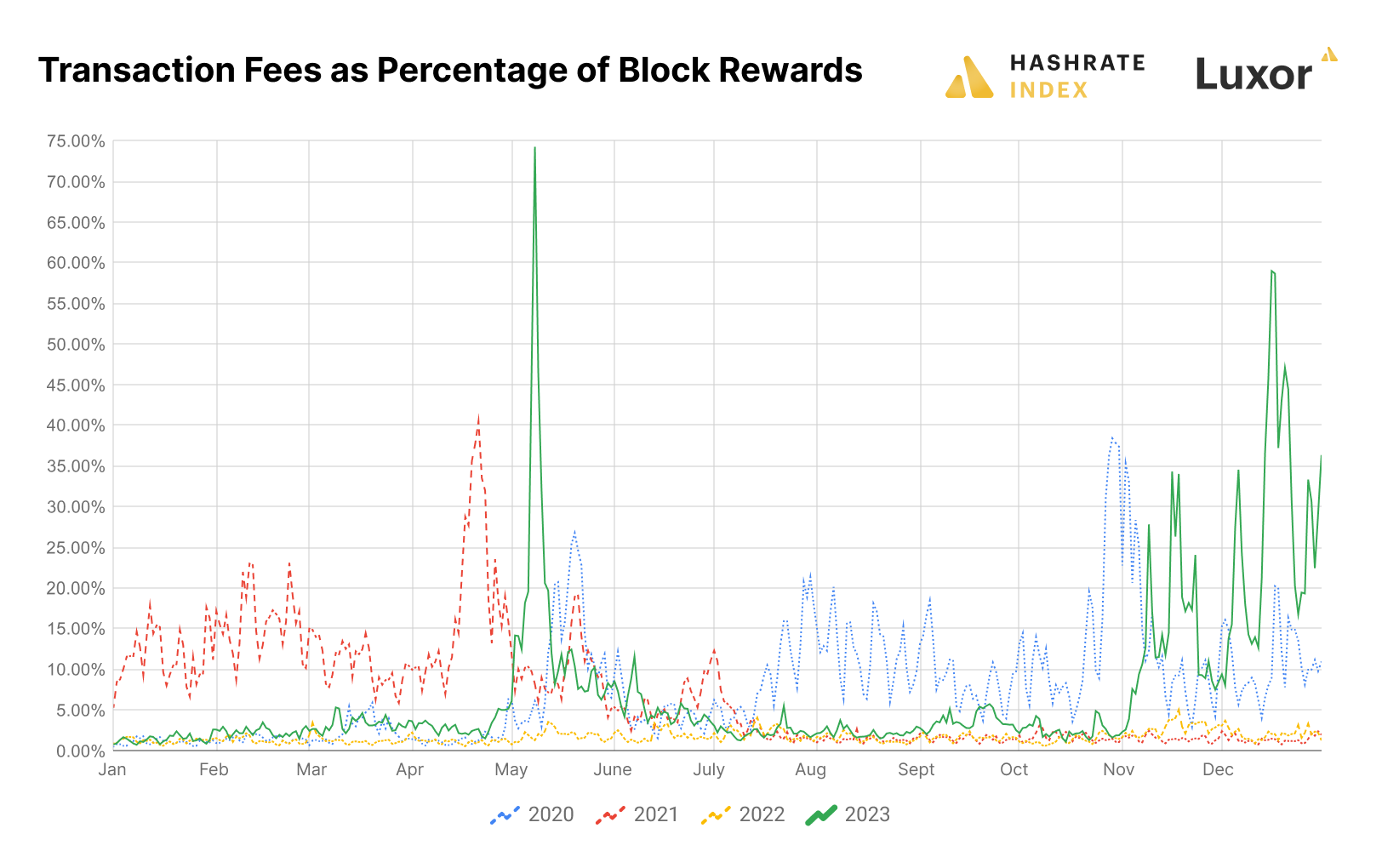 Bitcoin mining transaction fees 2020, 2021, 2022, 2023