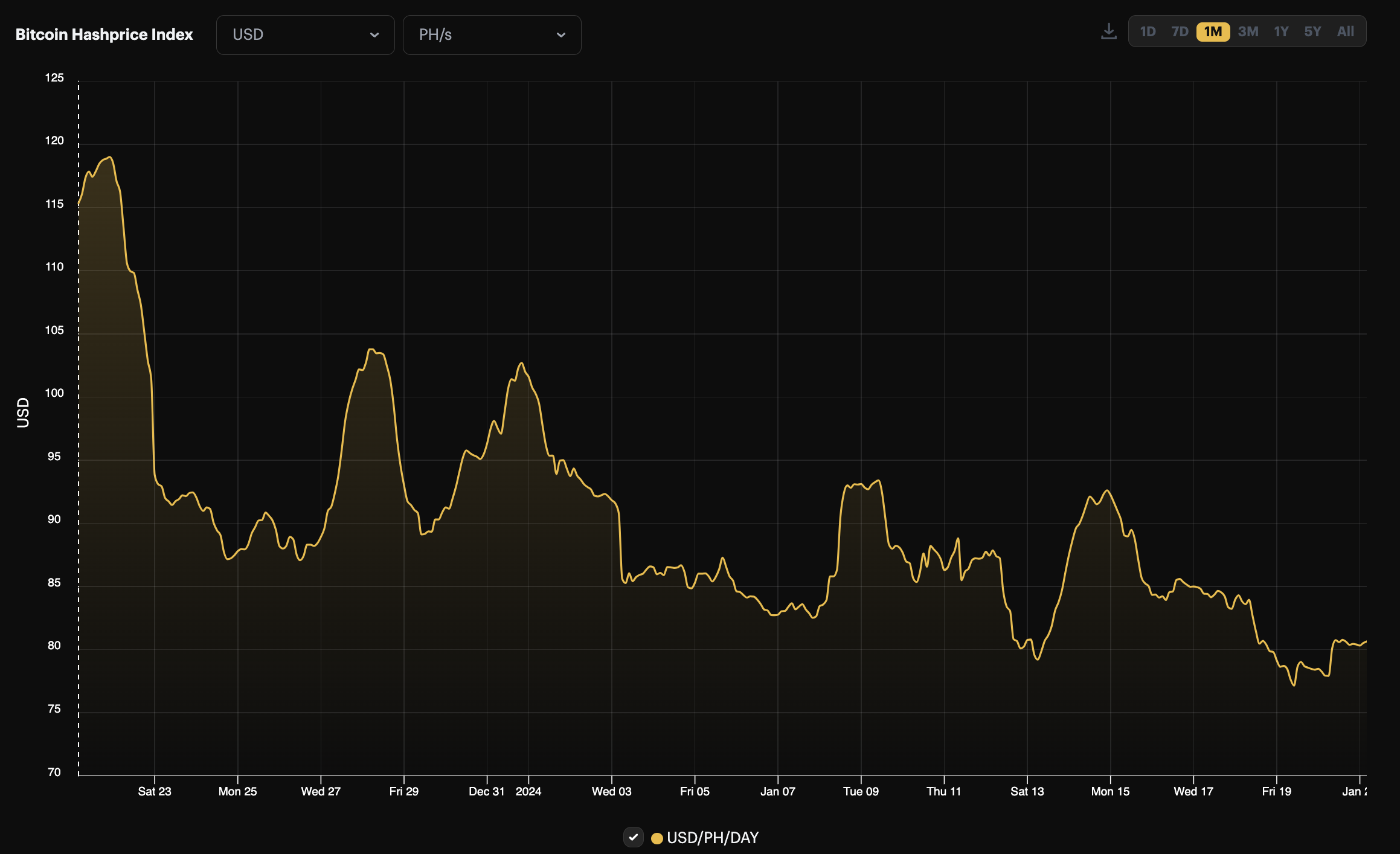 USD-denominated hashprice, 1-month view (December 2023 - January 2024) | Source: Hashrate Index