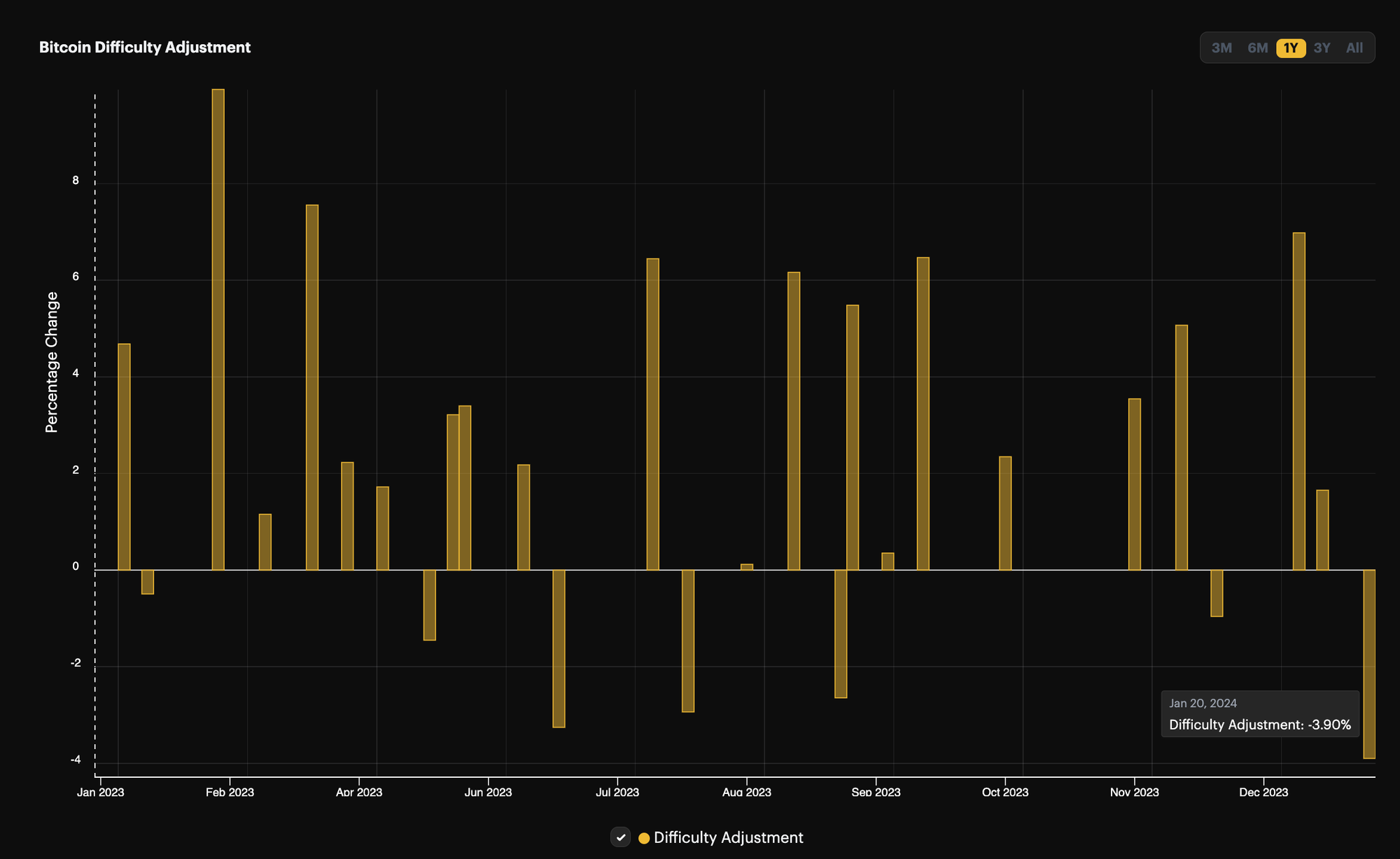 Bitcoin difficulty adjustment, 1-year view (January 2023 - January 2024) | Source: Hashrate Index