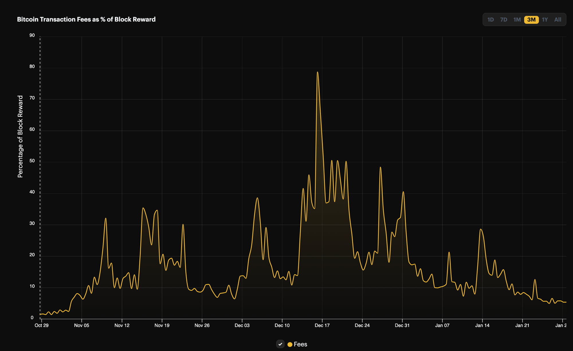 Bitcoin transaction fees as a percentage of block rewards, 3-month view (October 2023 - January 2024) | Source: Hashrate Index