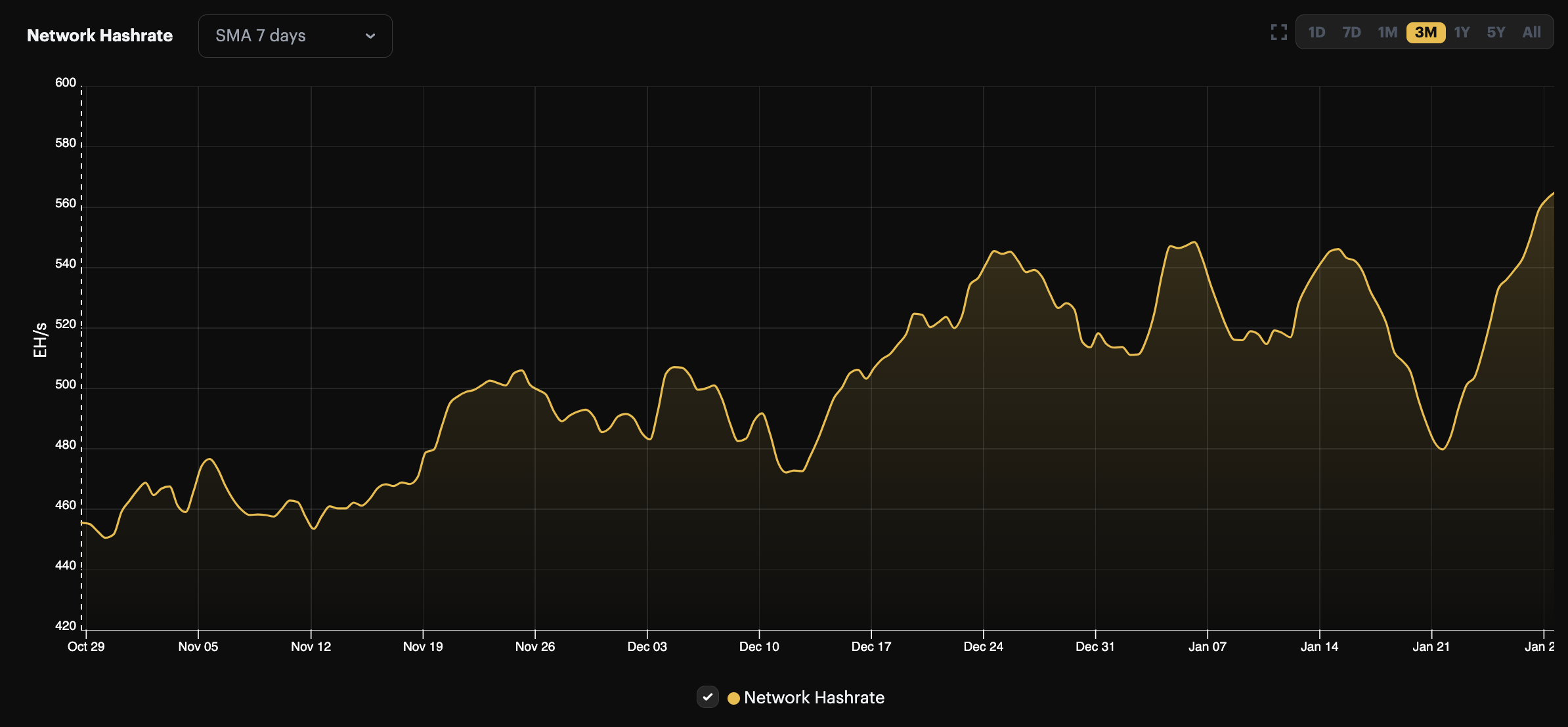 Bitcoin hashrate, 3-month view (October 2023 - January 2024) | Source: Hashrate Index