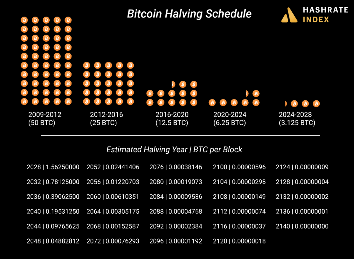 Bitcoin mining halving schedule 