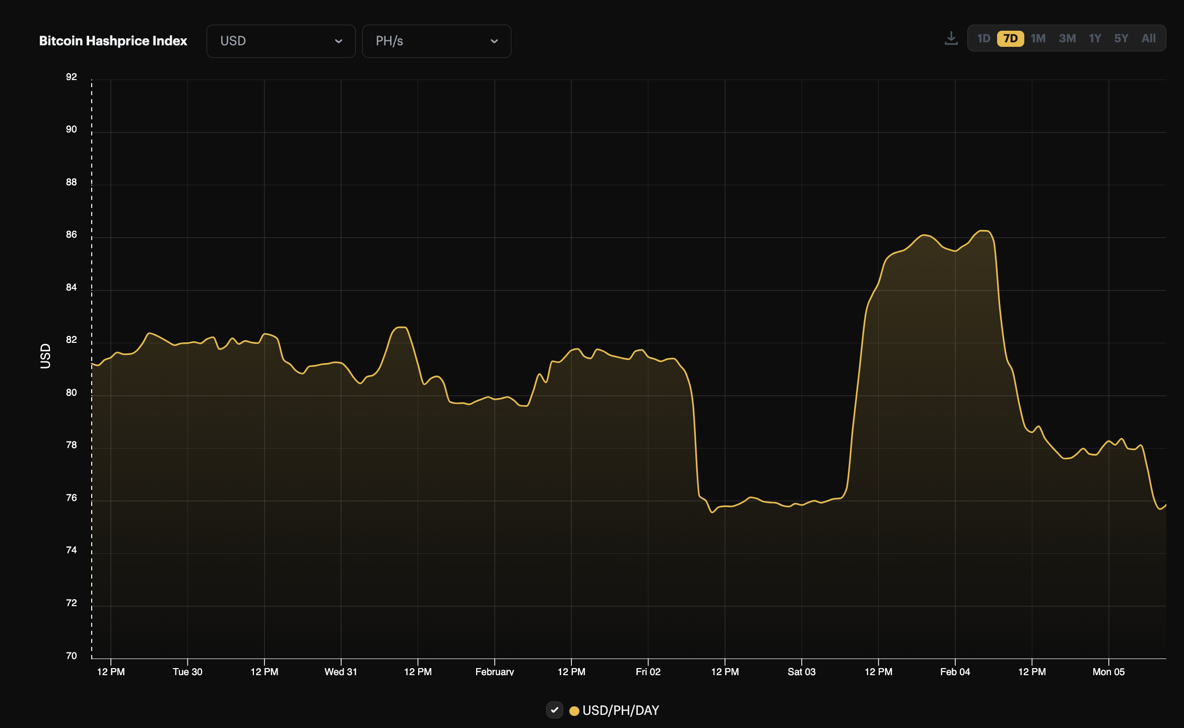 USD-denominated hashprice, 1-week view (January 29-February 5 2024) | Source: Hashrate Index