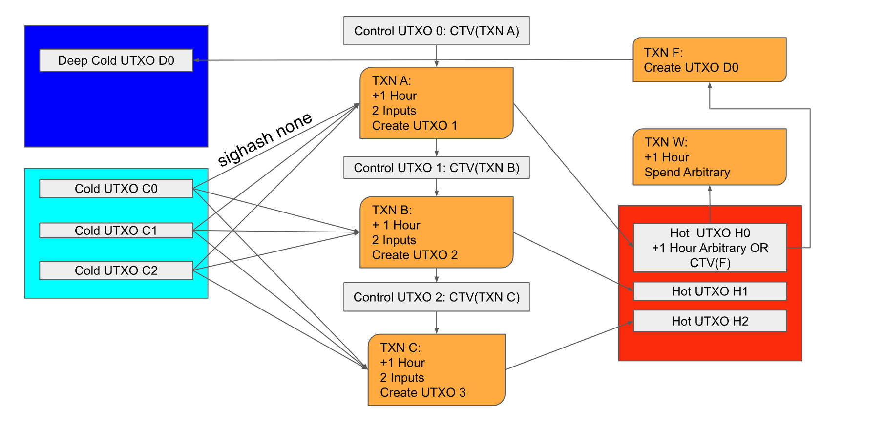 OP_CTV vaults BIP-119