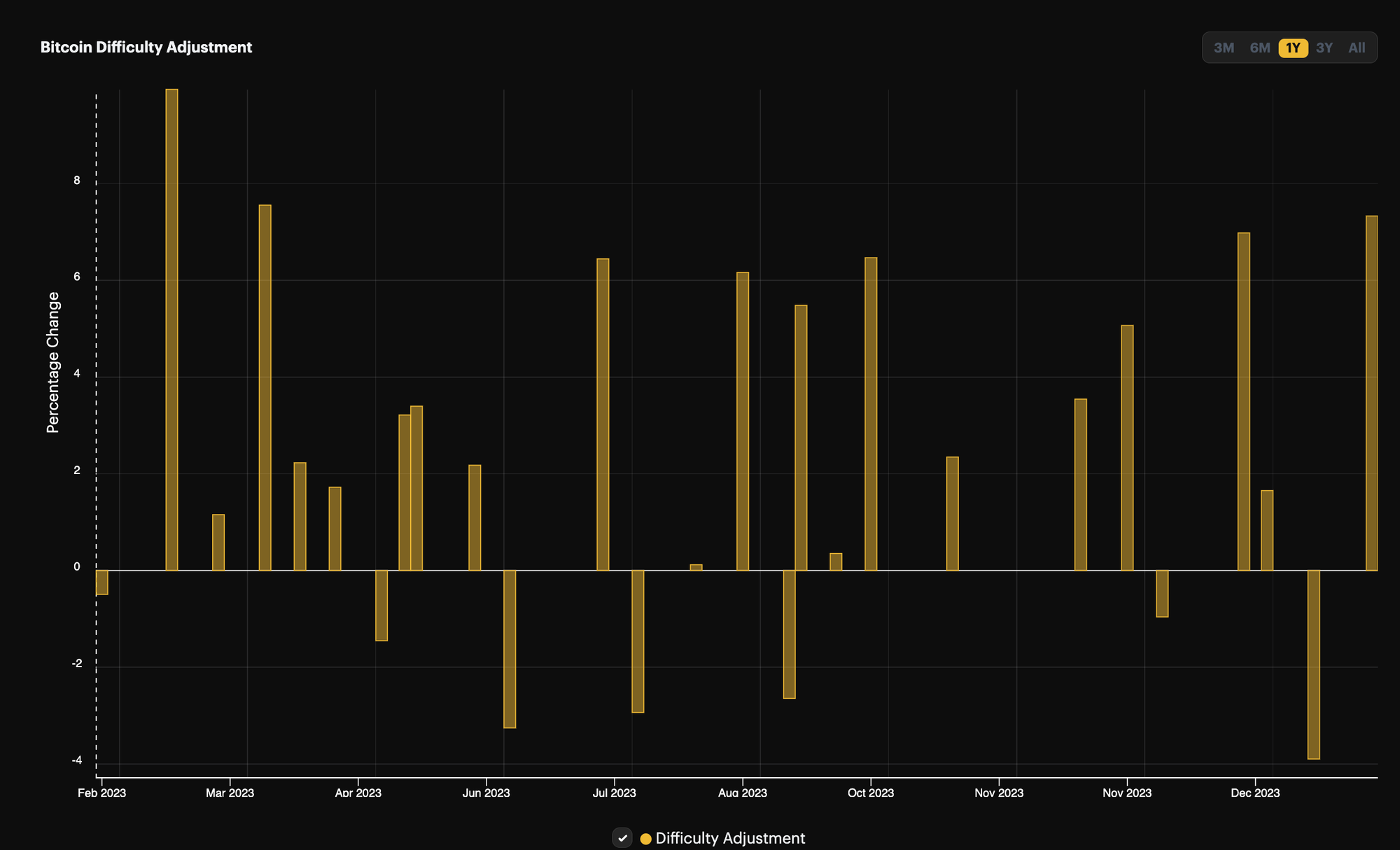 Bitcoin mining difficulty changes, 1-year view (February 2023 - February 2024) | Source: Hashrate Index