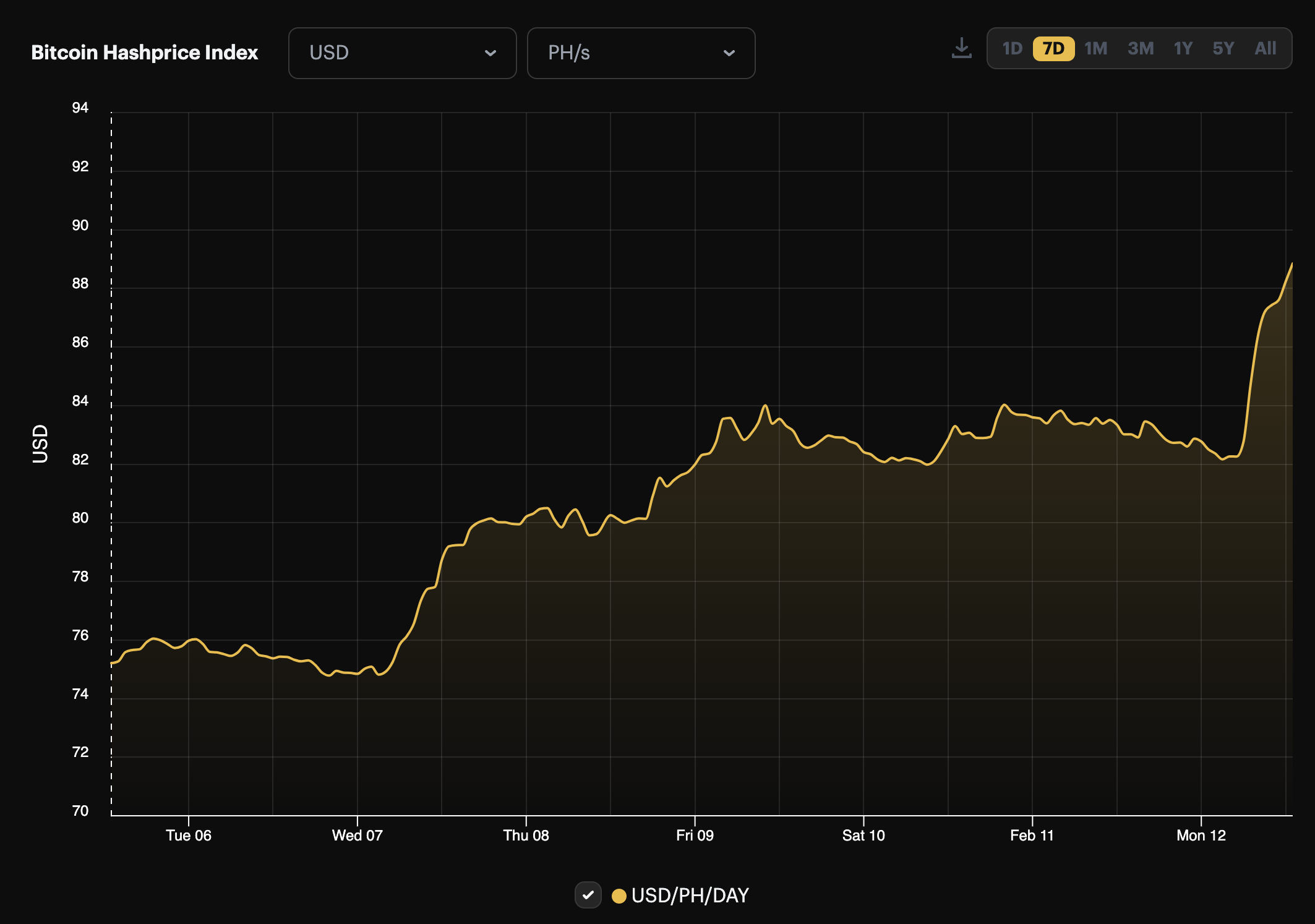 USD-denominated hashprice, 1-week view (February 5 - February 12, 2024) | Source: Hashrate Index