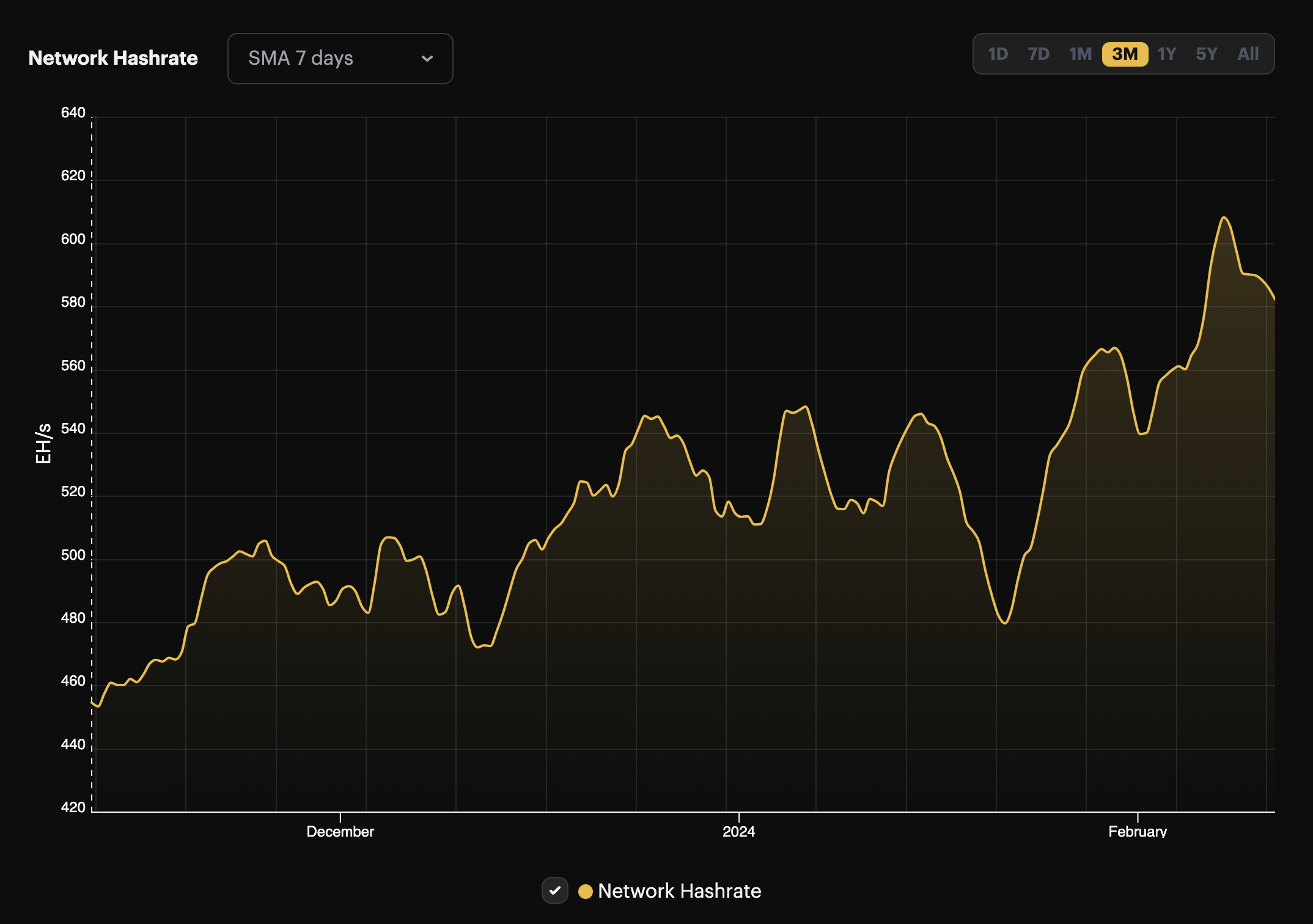 Bitcoin hashrate, 3-month view (November 2023 - February 2024) | Source: Hashrate Index