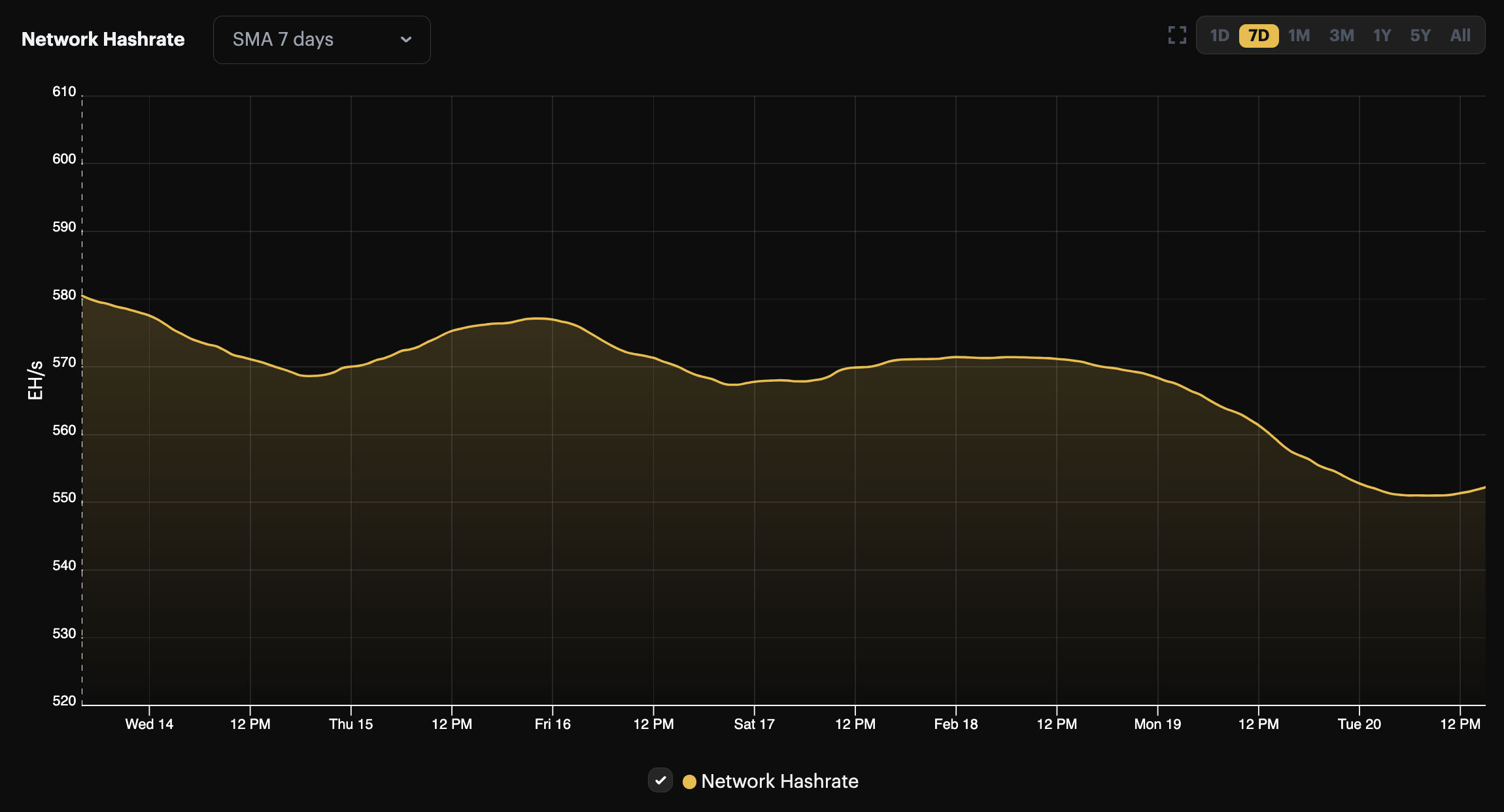 Bitcoin hashrate, 1-week view (February 13 - February 30, 2024) | Source: Hashrate Index