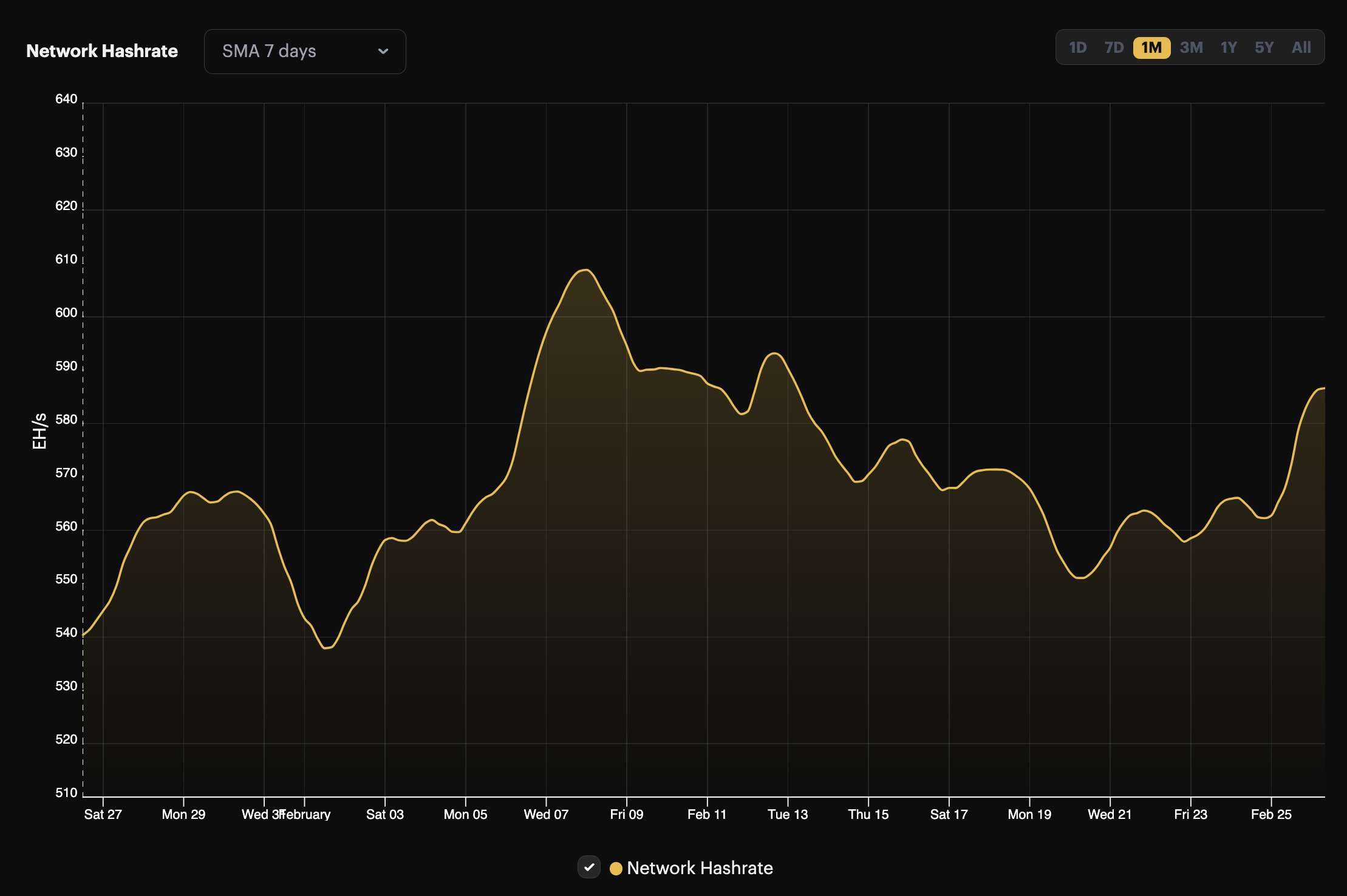 Bitcoin hashrate, 7-day average, 1-month view (January 27 - February 26, 2024) | Source: Hashrate Index