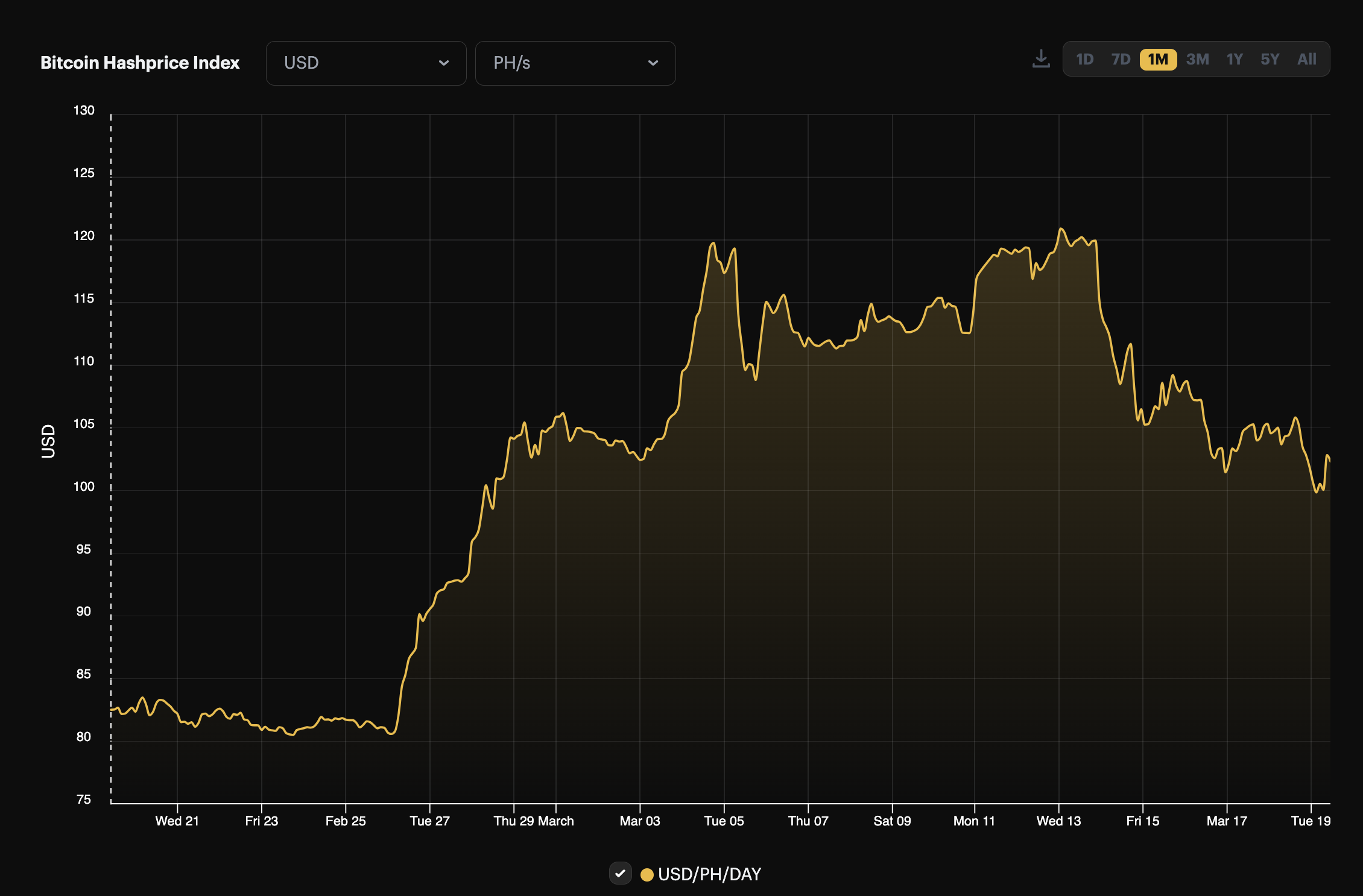 Bitcoin USD hashprice