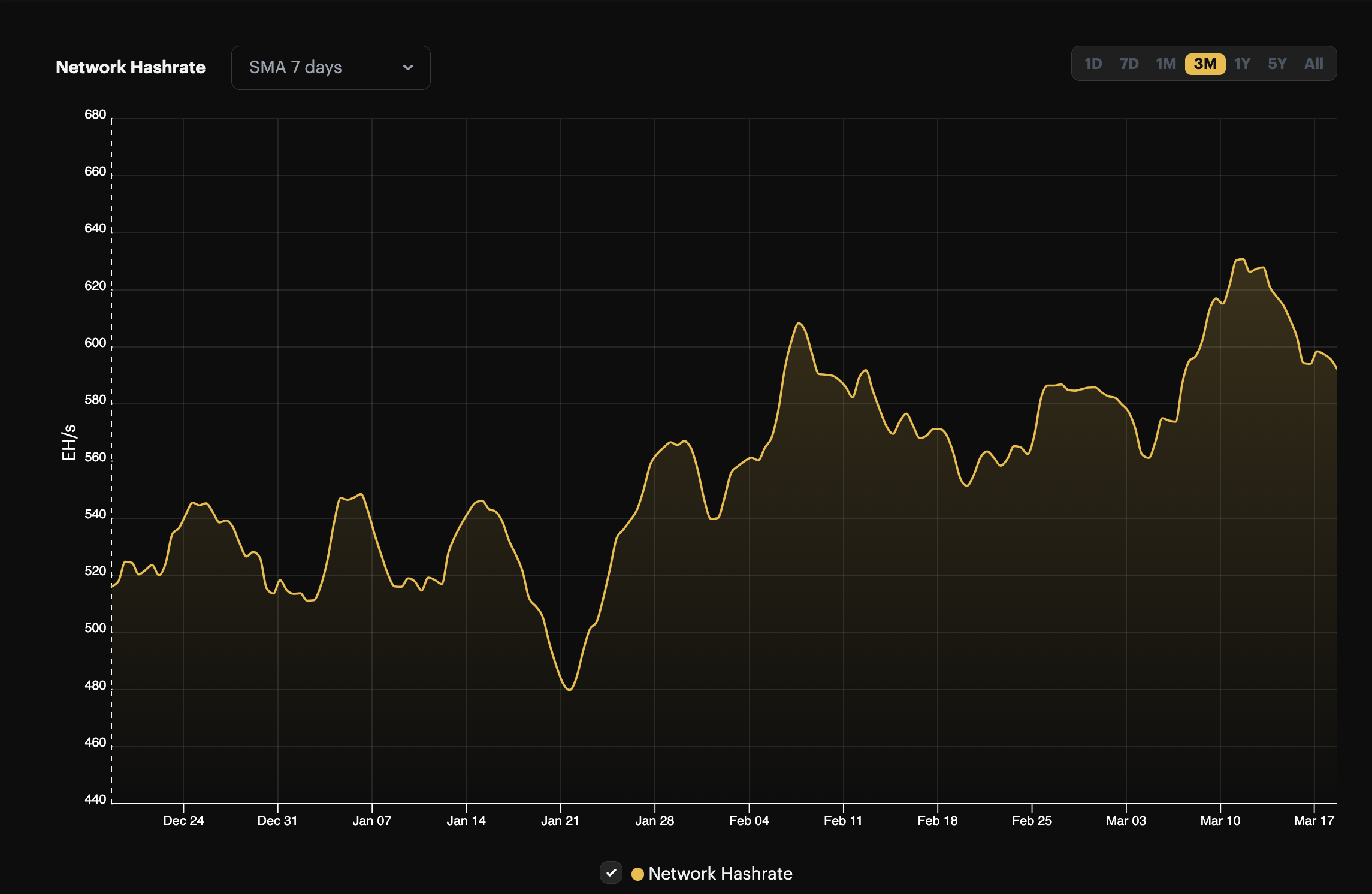 Bitcoin hashrate