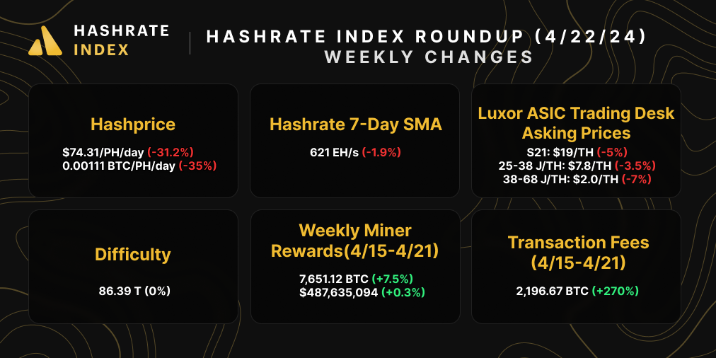 Bitcoin hashrate, hashprice, difficulty, mining rewards, ASIC prices, and transaction fees | April 8, 2024 | Source: Hashrate Index, Coin Metrics, Luxor ASIC Trading Desk