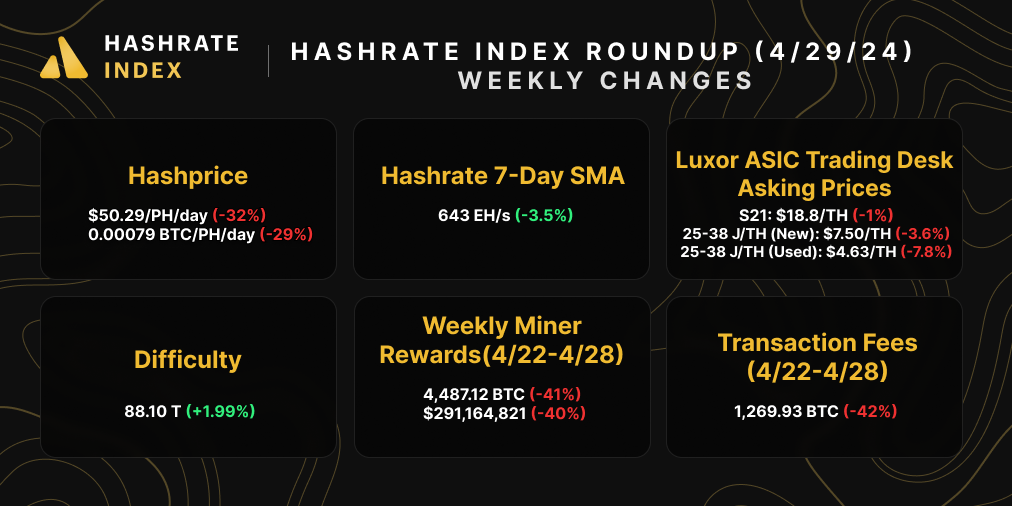 Bitcoin hashrate, hashprice, difficulty, mining rewards, ASIC prices, and transaction fees | April 8, 2024 | Source: Hashrate Index, Coin Metrics, Luxor ASIC Trading Desk