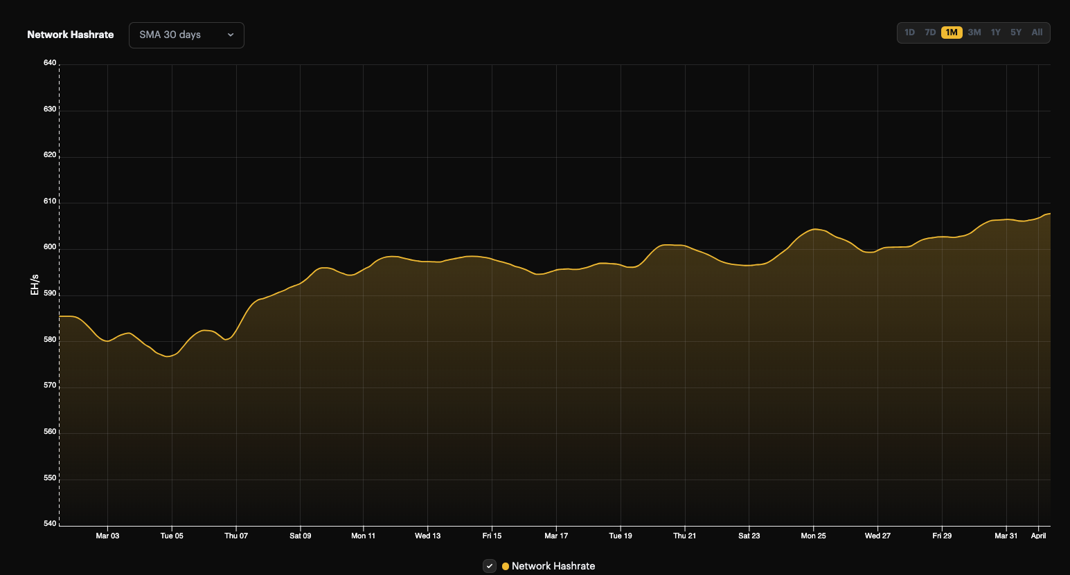 Bitcoin hashrate 30-day average, 1-month view (March 1 - April 1, 2024)