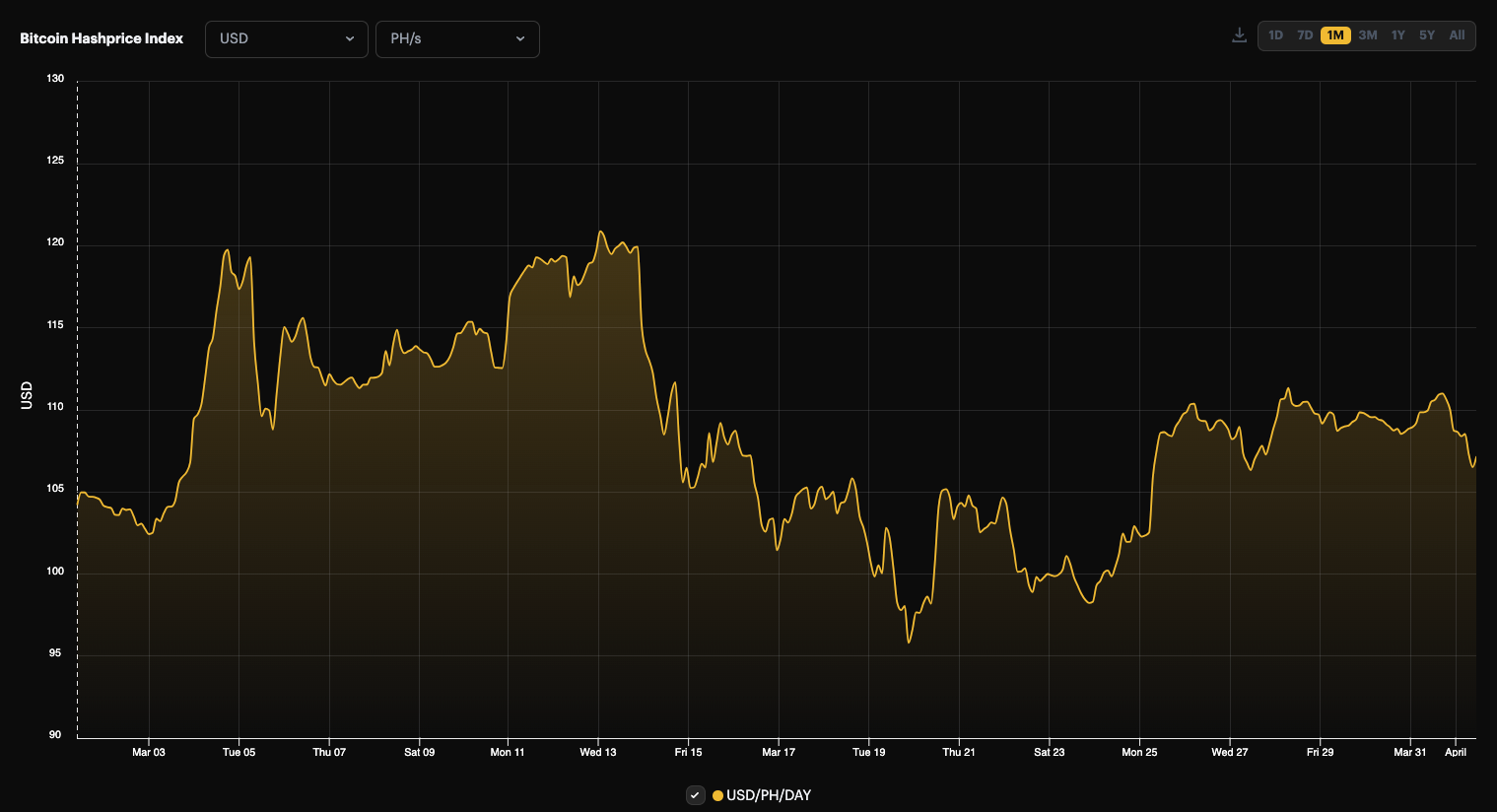 Bitcoin USD hashprice, 1-month view (March 1 - April 1, 2024)