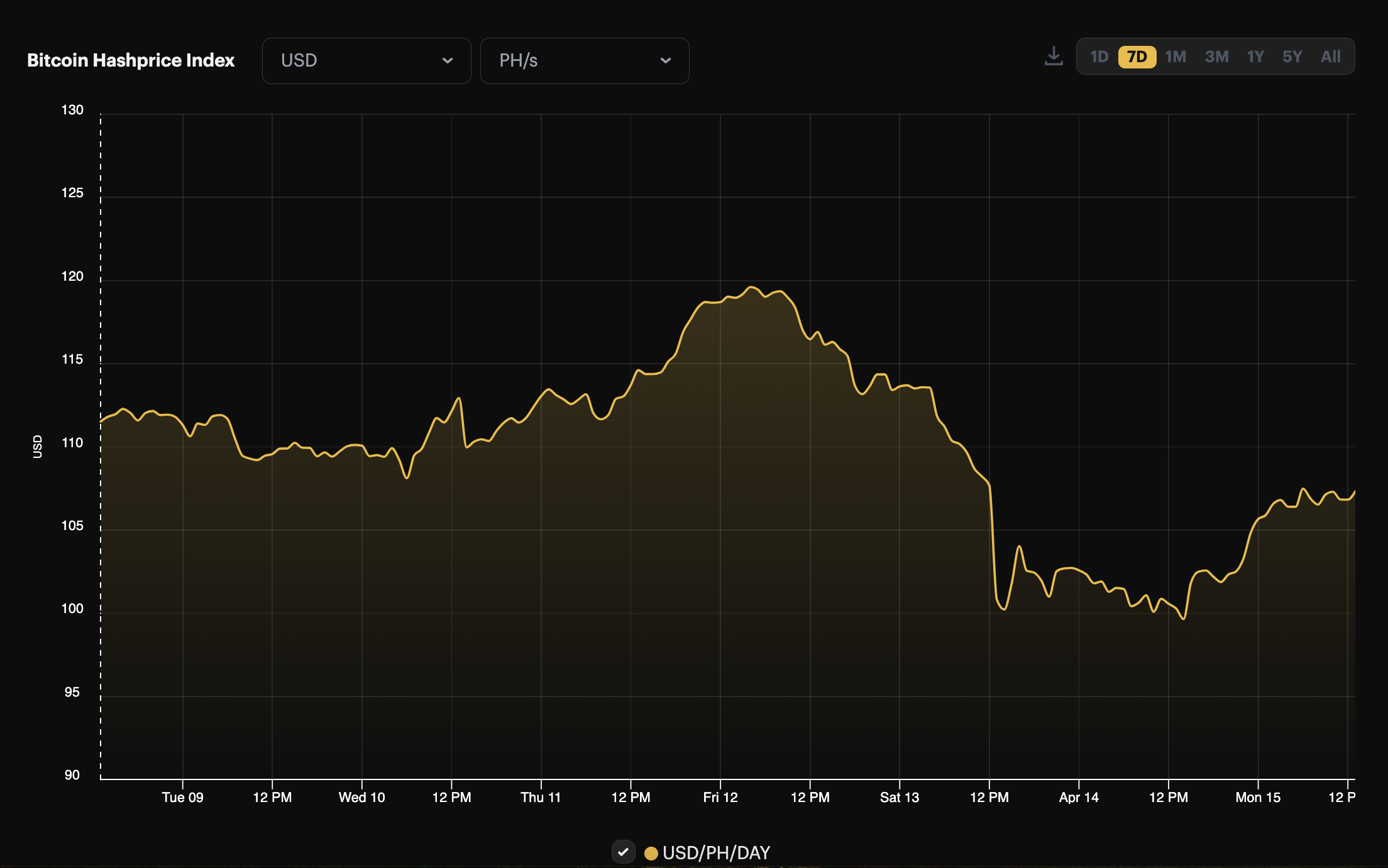 Bitcoin USD hashprice, 1-week view (April 8 - April 15, 2024)
