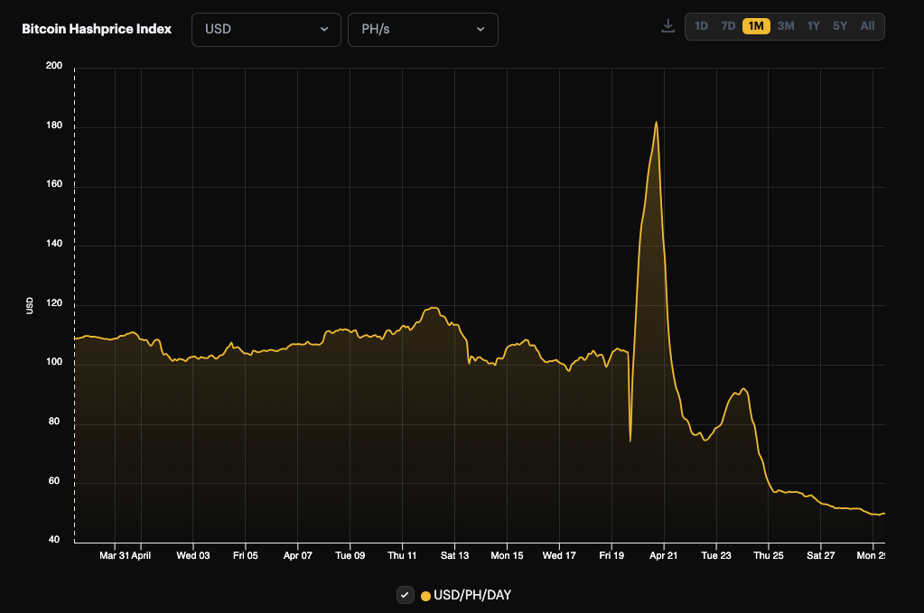 USD hashprice, 1-month view (March 29 - April 29, 2024)