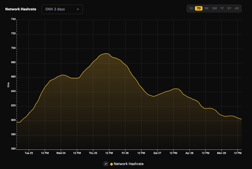 Bitcoin 3-day average hashrate, 1-week view (April 22 - 29, 2024)