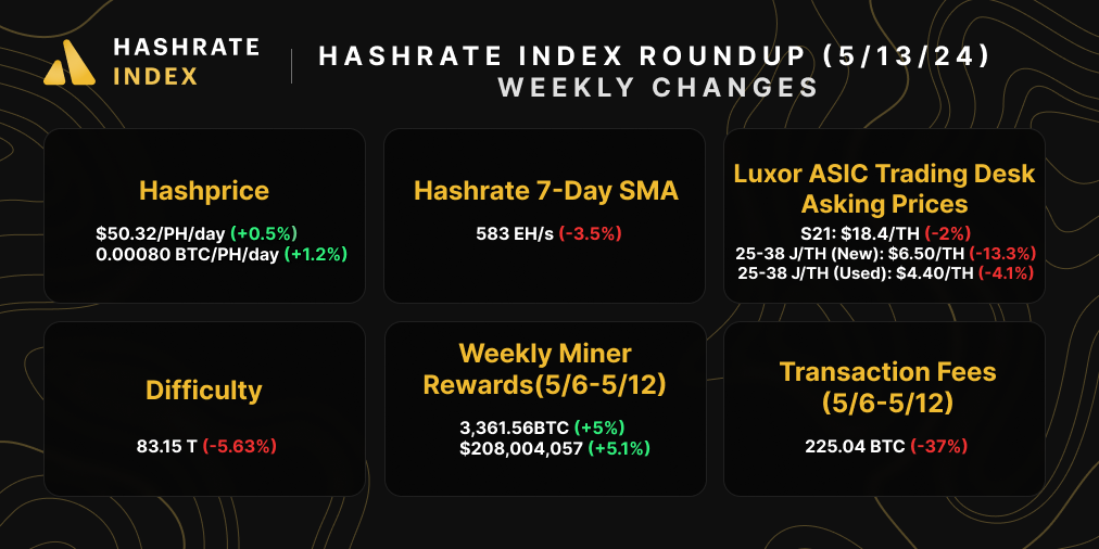 Bitcoin hashrate, hashprice, difficulty, mining rewards, ASIC prices, and transaction fees | April 8, 2024 | Source: Hashrate Index, Coin Metrics, Luxor ASIC Trading Desk