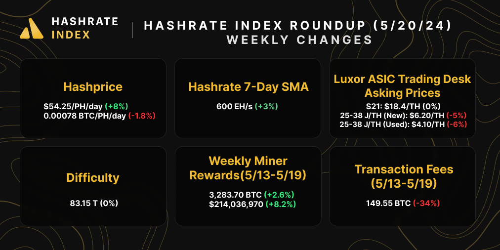 Bitcoin hashrate, hashprice, difficulty, mining rewards, ASIC prices, and transaction fees | April 8, 2024 | Source: Hashrate Index, Coin Metrics, Luxor ASIC Trading Desk