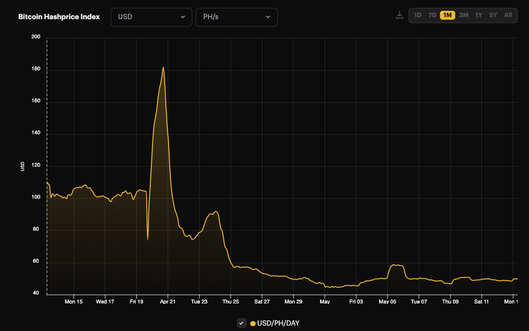 USD hashprice, 1-month view (March 29 - April 29, 2024)