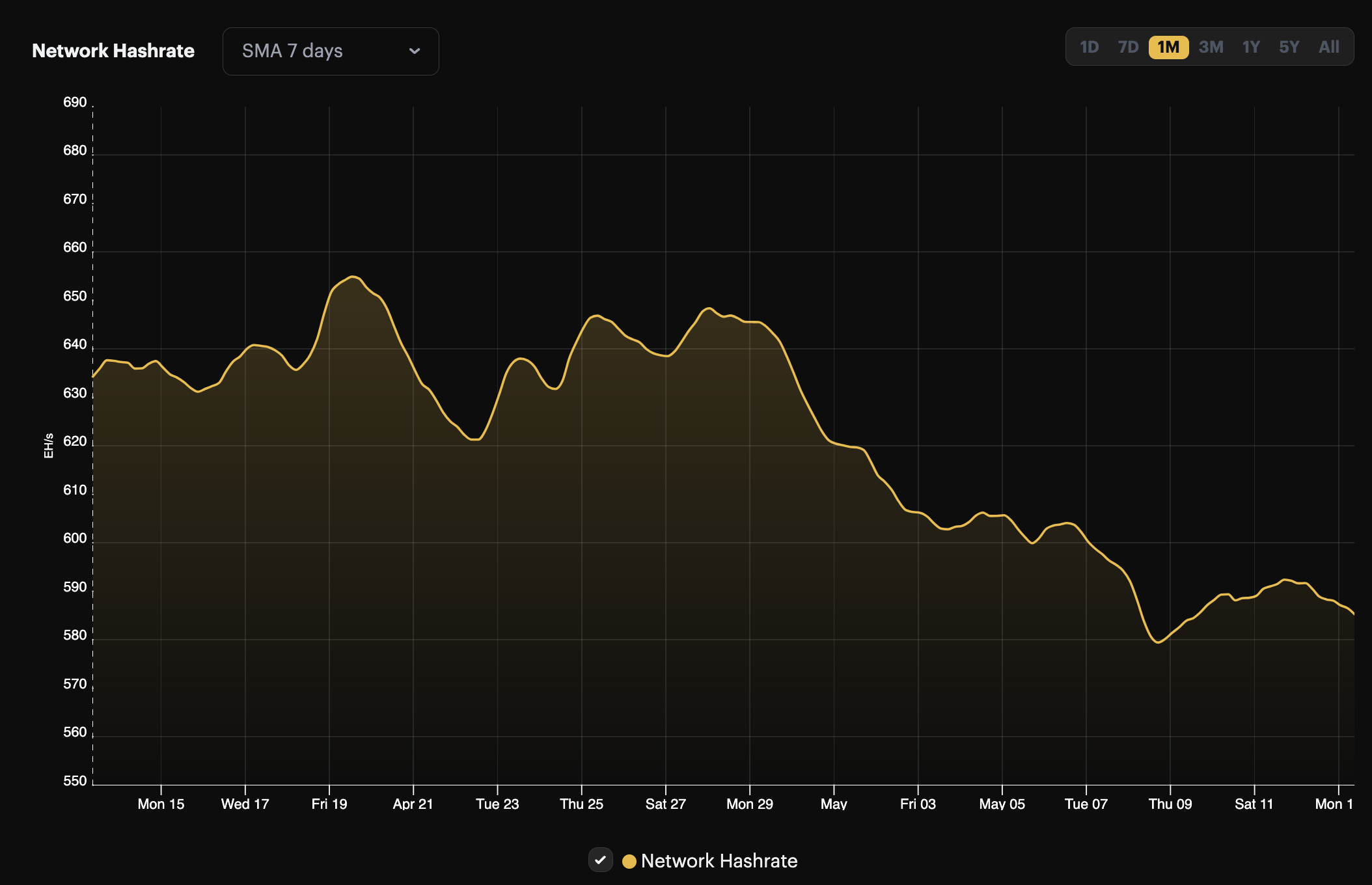 Bitcoin 7-day average hashrate, 1-month view (April 13 - May 13, 2024)