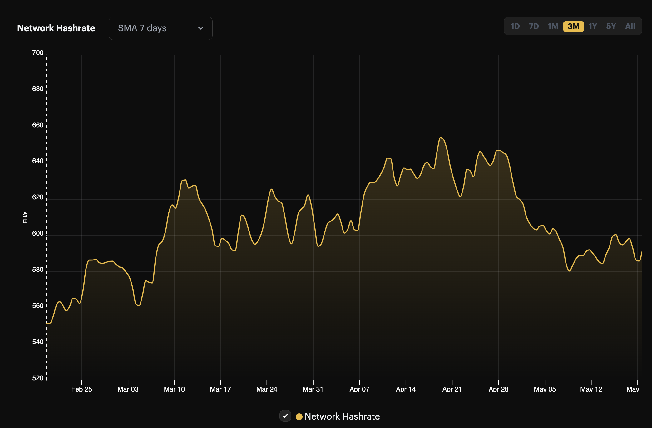 Bitcoin 7-day average hashrate, 1-month view (April 13 - May 13, 2024)